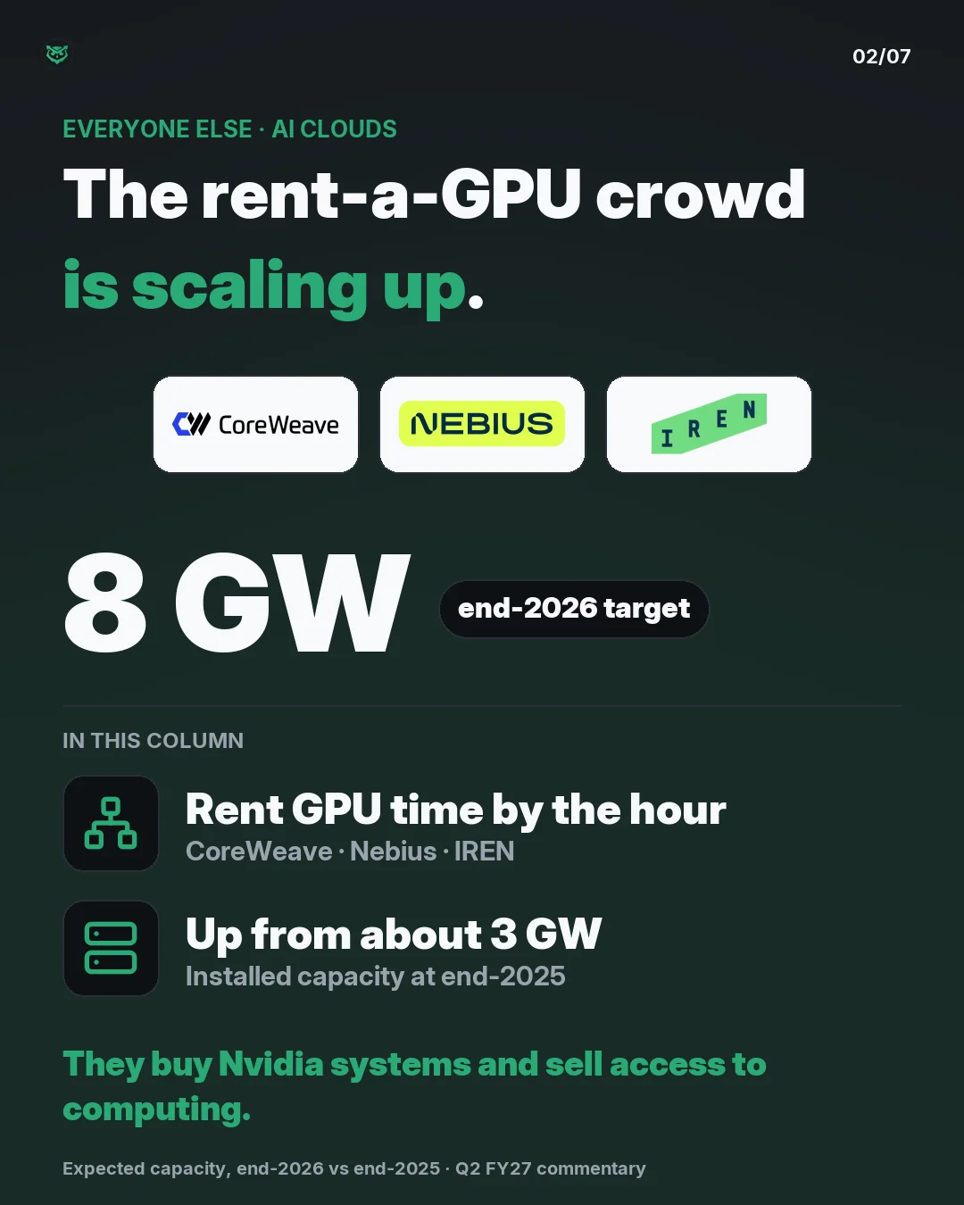 AI clouds. The rent-a-GPU crowd is scaling up. Nvidia expects neocloud partners to reach 8 GW of installed capacity by end-2026, up from about 3 GW at end-2025. CoreWeave, Nebius and IREN are examples of AI clouds. They buy systems and sell access to computing.