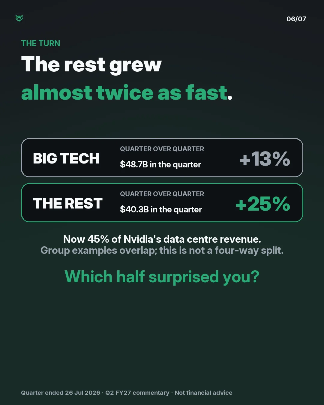 The rest grew almost twice as fast quarter over quarter: hyperscale revenue rose 13% to $48.7 billion, and everyone else rose 25% to $40.3 billion, or about 45% of Nvidia data centre revenue. The four groups are overlapping examples, not an additive revenue breakdown. Which half surprised you?
