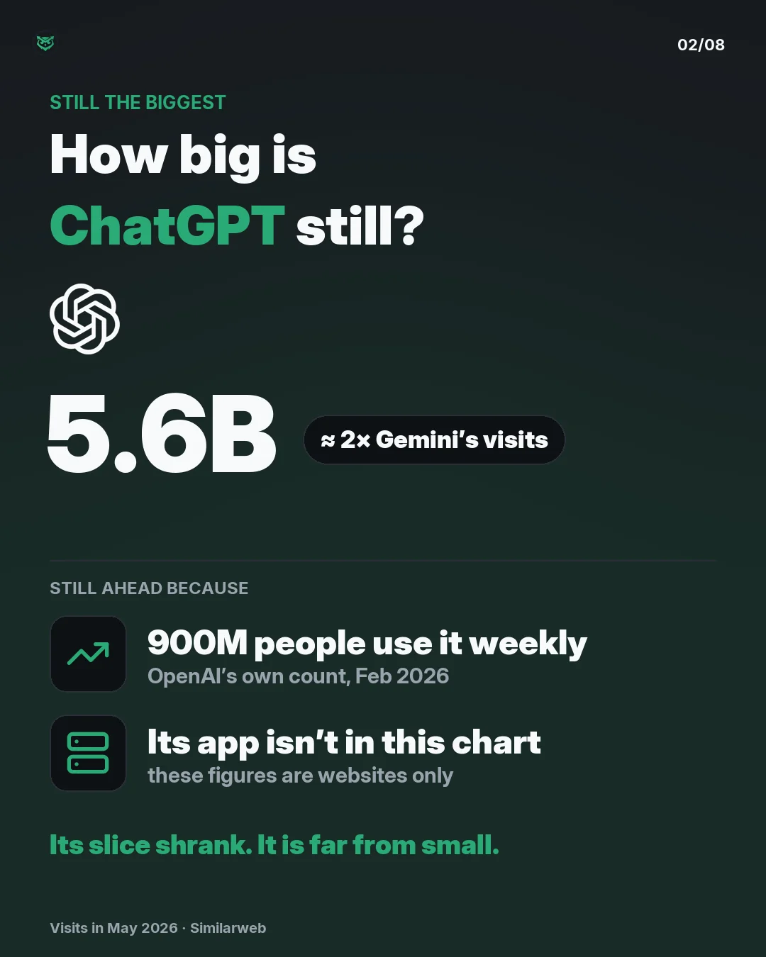 Still the biggest: ChatGPT's website got 5.6 billion visits in May 2026, about twice Gemini's. Still ahead because 900 million people use it weekly, OpenAI's own count from February 2026, and its app isn't in this chart, which counts websites only. Its slice shrank. It is far from small.