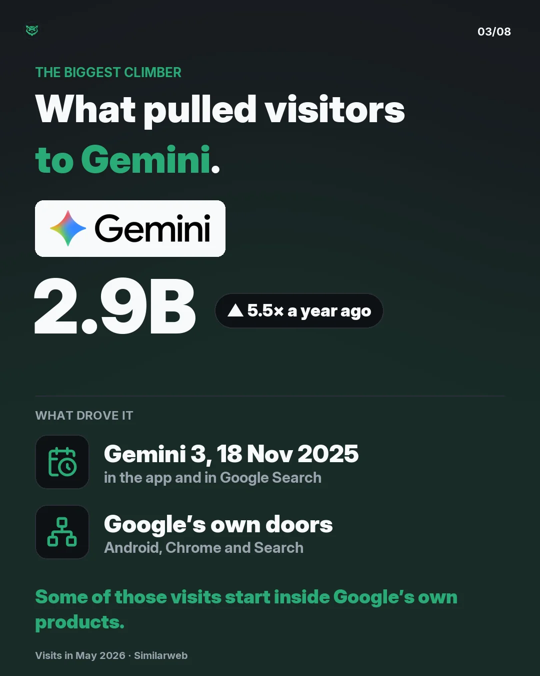 The biggest climber: Gemini's website got 2.9 billion visits in May 2026, 5.5 times a year earlier. What drove it: Gemini 3, launched 18 November 2025 in the app and in Google Search, and Google’s own doors, Android, Chrome and Search. Some of those visits start inside Google’s own products.