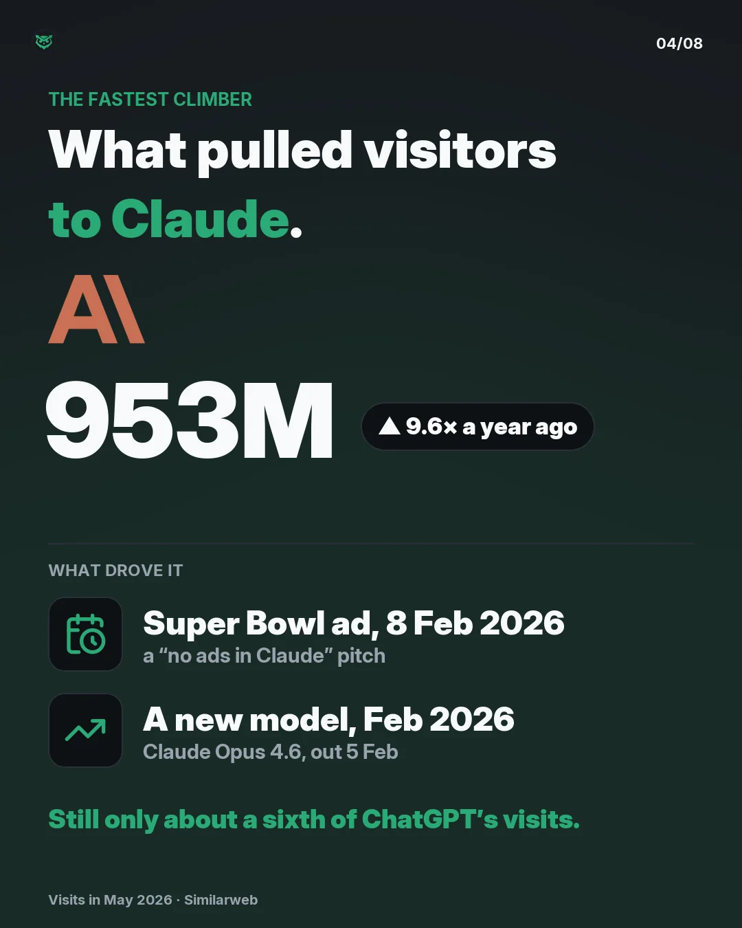 The fastest climber: Claude's website got 953 million visits in May 2026, 9.6 times a year earlier. What drove it: a Super Bowl ad on 8 February 2026 pitching Claude as ad-free, and a new model, Claude Opus 4.6, on 5 February. Still only about a sixth of ChatGPT's visits.