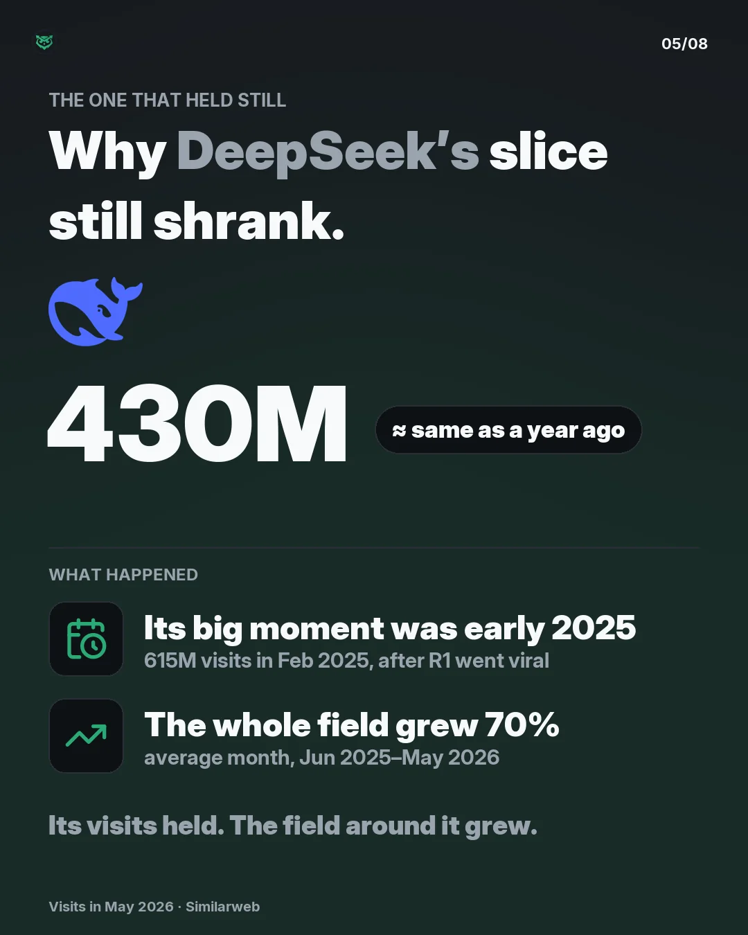 The one that held still: DeepSeek's website got 430 million visits in May 2026, about the same as a year ago. Its big moment was early 2025, with 615 million visits in February after its R1 model went viral. Since then the whole field of AI websites grew 70 percent in an average month. Its visits he