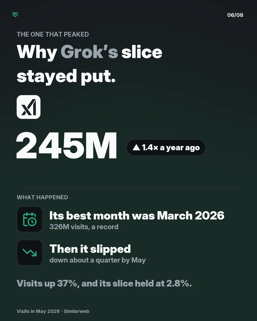 The one that peaked: Grok's website got 245 million visits in May 2026, 1.4 times a year ago. Its best month was March 2026, with 326 million visits, a record. Then it slipped, down about a quarter by May. Visits up 37 percent, and its slice held at 2.8 percent.