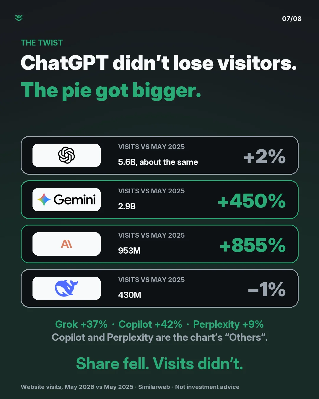 The twist: ChatGPT didn't lose visitors. Its website visits were up 2 percent, 5.6 billion. Gemini up 450 percent, 2.9 billion. Claude up 855 percent, 953 million. DeepSeek down 1 percent, 430 million. Share fell. Visits didn't. The rest of the chart: Grok up 37 percent, Copilot up 42 percent, Perpl