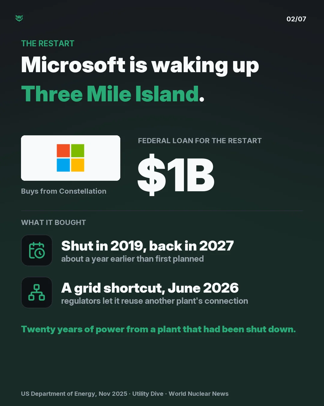 The restart: Microsoft buys power from Three Mile Island unit 1, which Constellation is restarting. The US Department of Energy lent 1 billion dollars for the restart in November 2025. The unit shut in 2019 and is due back in 2027, about a year early. In June 2026 regulators let it reuse another pla