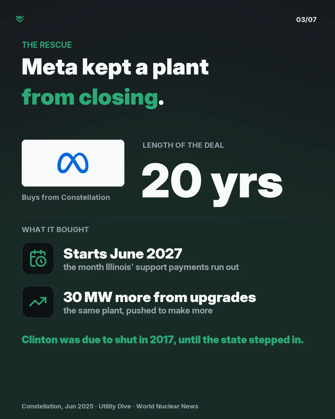 The rescue: Meta signed a 20-year deal for the Clinton nuclear plant in Illinois, starting June 2027, the month the state's support payments run out. Upgrades add 30 megawatts. Clinton was due to shut in 2017 until Illinois stepped in.