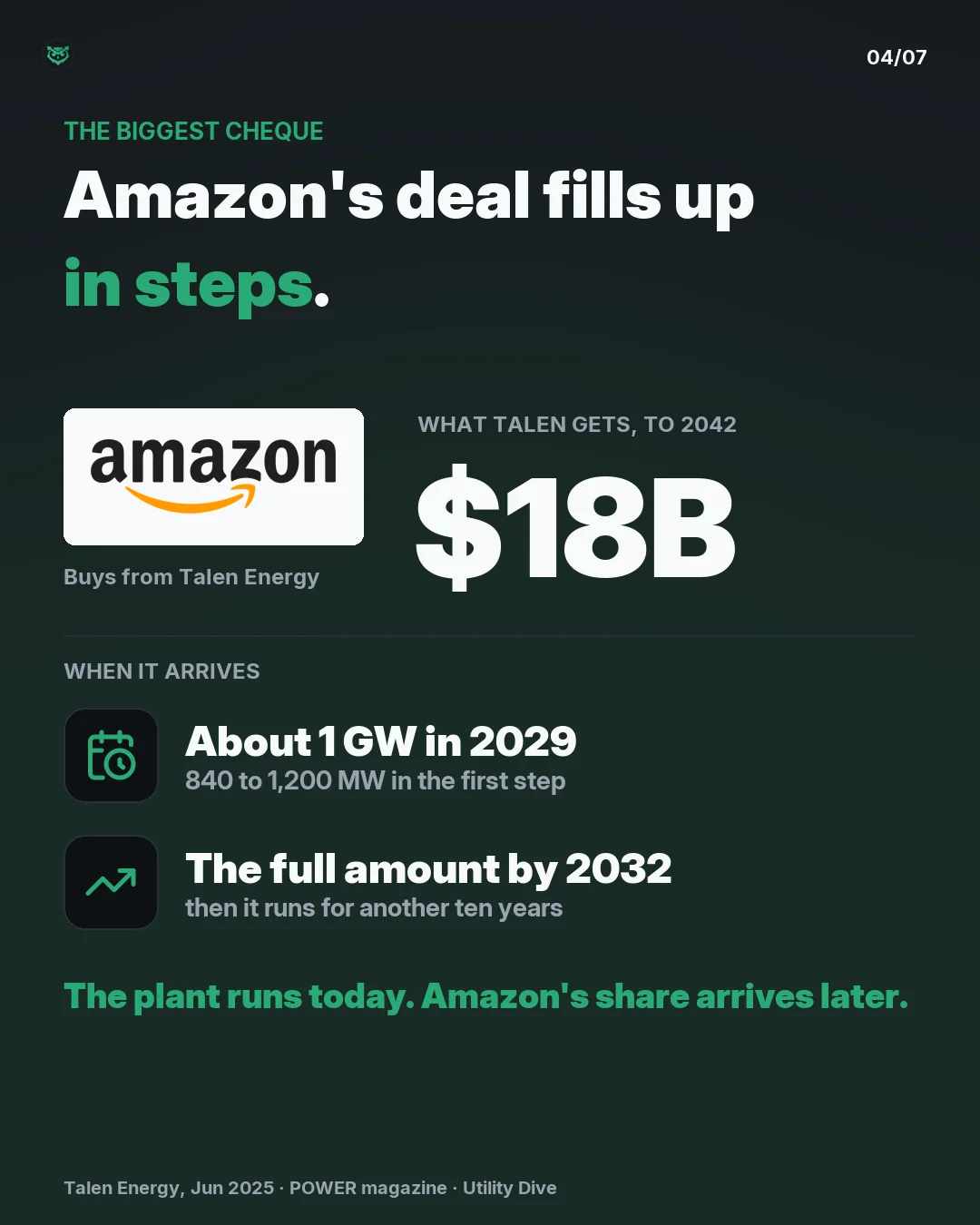 The biggest cheque: Amazon's deal with Talen Energy for the Susquehanna nuclear plant is worth about 18 billion dollars to Talen over 17 years, to 2042. About 1 gigawatt arrives in 2029, 840 to 1,200 megawatts, and the full amount by 2032. The plant runs today; Amazon's share arrives later.
