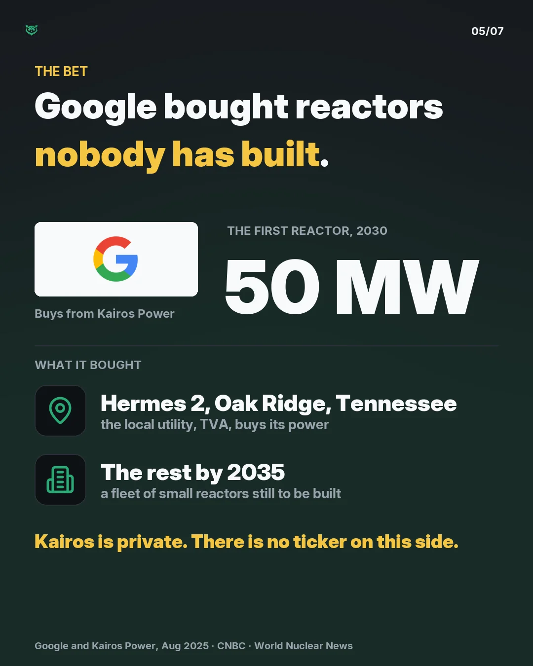 The bet: Google's deal with Kairos Power starts with one 50 megawatt reactor, Hermes 2 in Oak Ridge, Tennessee, due in 2030, with the local utility TVA buying its power. The rest comes from a fleet of small reactors by 2035. Kairos is private, so there is no ticker on this side.