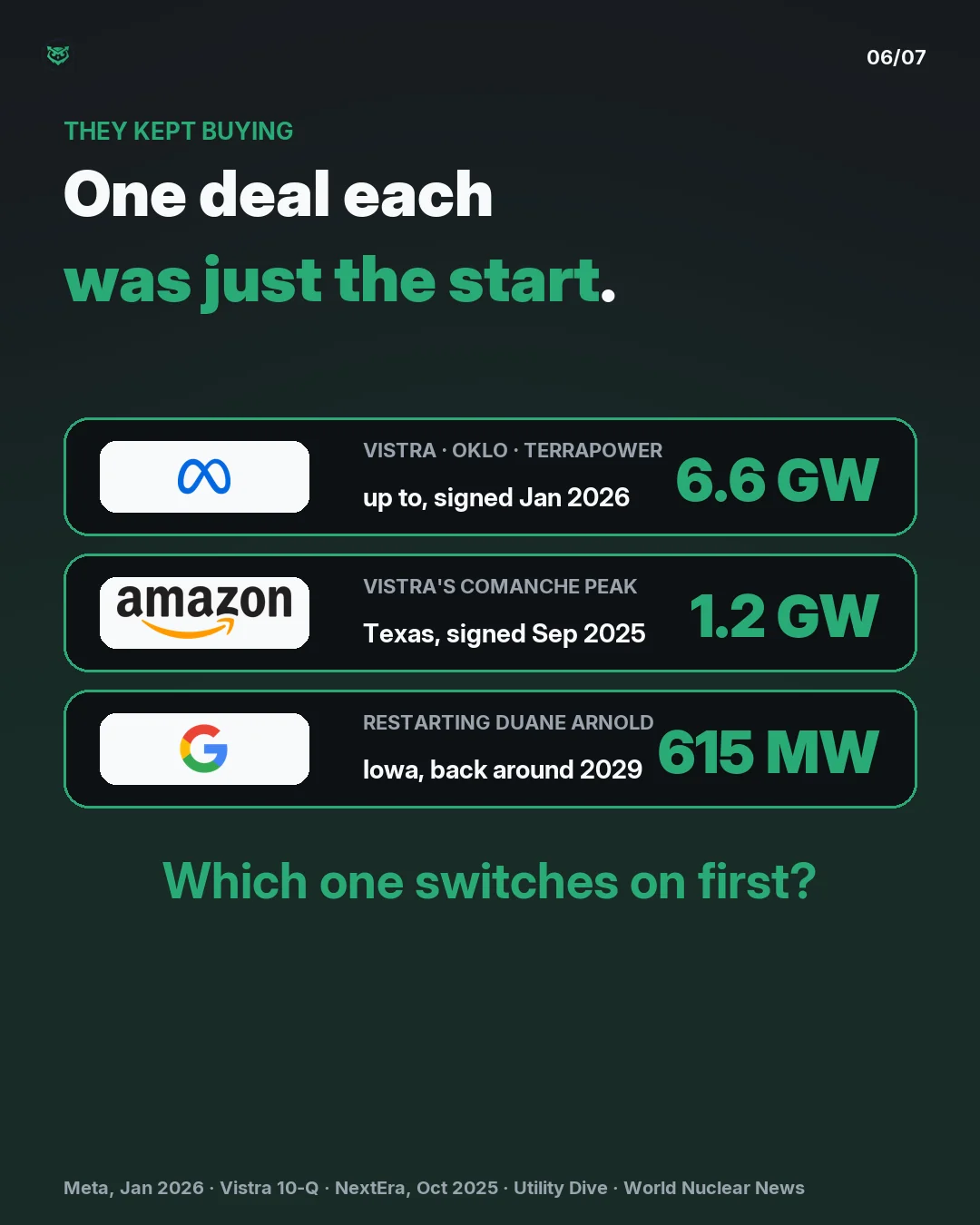 They kept buying: Meta signed for up to 6.6 gigawatts from Vistra, Oklo and TerraPower in January 2026. Amazon signed for 1.2 gigawatts from Vistra's Comanche Peak plant in Texas in September 2025. Google is buying from the 615 megawatt Duane Arnold plant in Iowa, being restarted around 2029. Which 