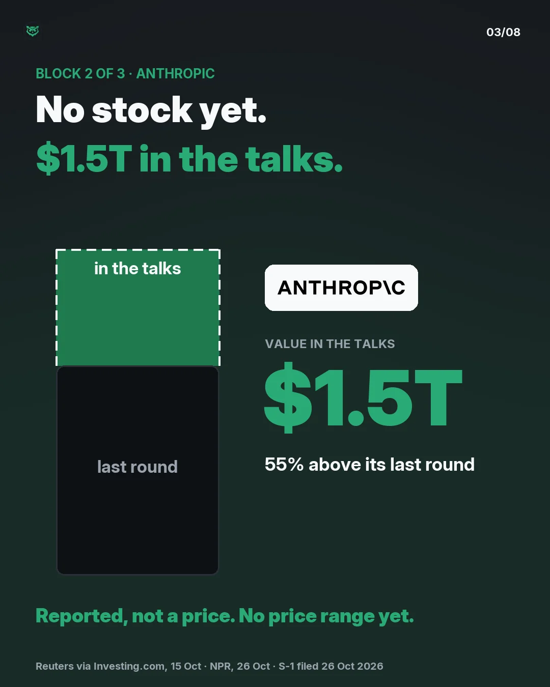 Block 2 of 3, Anthropic: no stock yet, 1.5 trillion dollars in the talks. A solid block for its last funding round sits inside a taller dashed outline for the value being talked about, 55 percent above the last round. Reported, not a price. No price range yet.