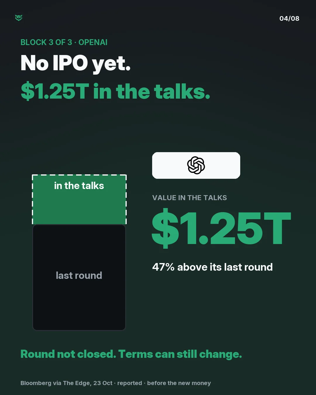 Block 3 of 3, OpenAI: no IPO yet, 1.25 trillion dollars in the talks. A solid block for its last funding round sits inside a taller dashed outline for the value being talked about, 47 percent above the last round. The round is not closed and terms can still change.