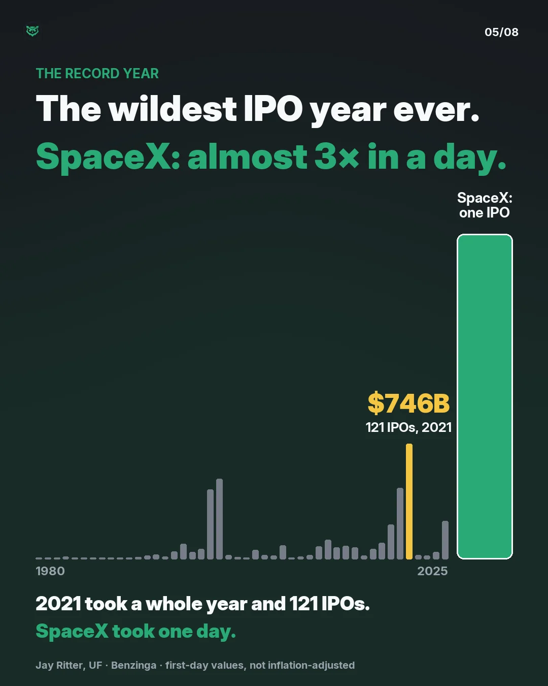 The wildest IPO year ever, and SpaceX at almost 3 times that in a day. Yearly bars from 1980 to 2025, with 2021 lit at 746 billion dollars from 121 IPOs. Beside them one green SpaceX bar, a single IPO, stands almost 3 times taller. 2021 took a whole year and 121 IPOs. SpaceX took one day.