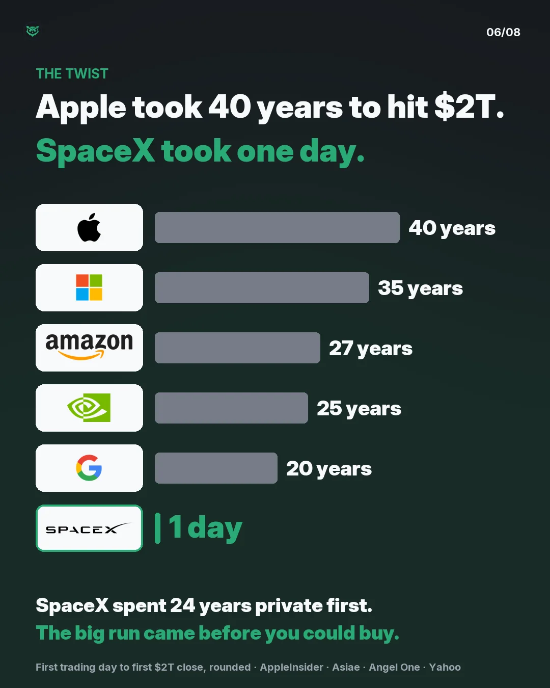 The twist: Apple took 40 years to hit 2 trillion dollars, SpaceX took one day. Years on the stock market to reach 2 trillion: Apple 40, Microsoft 35, Amazon 27, Nvidia 25, Google 20, SpaceX 1 day. SpaceX spent 24 years private first. The big run came before you could buy.