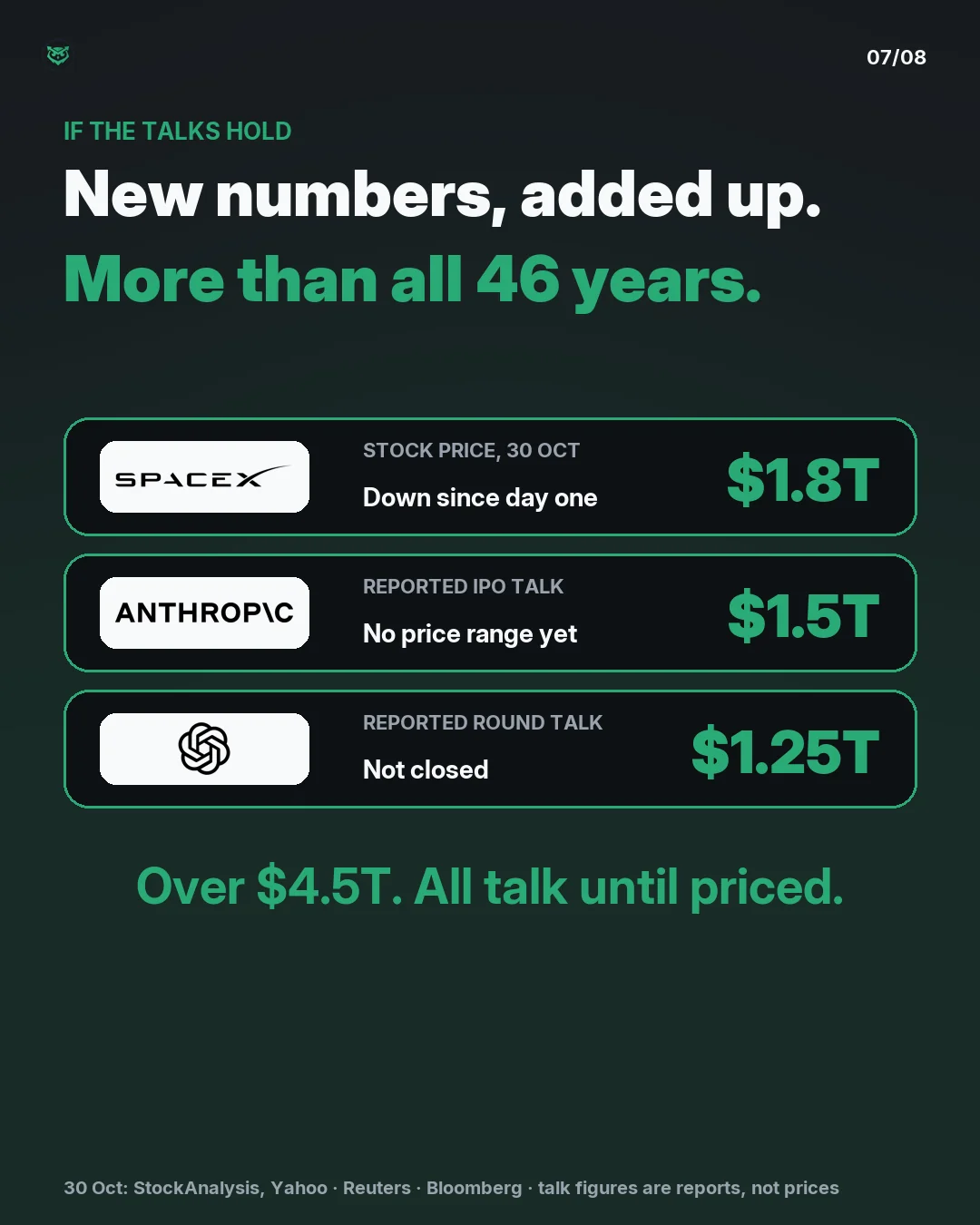 If the talks hold: new numbers added up are more than all 46 years of tech IPOs on their first day. SpaceX at about 1.8 trillion dollars by stock price on 30 October, Anthropic at 1.5 trillion in reported IPO talk, OpenAI at 1.25 trillion in reported round talk. Over 4.5 trillion, all talk until pri