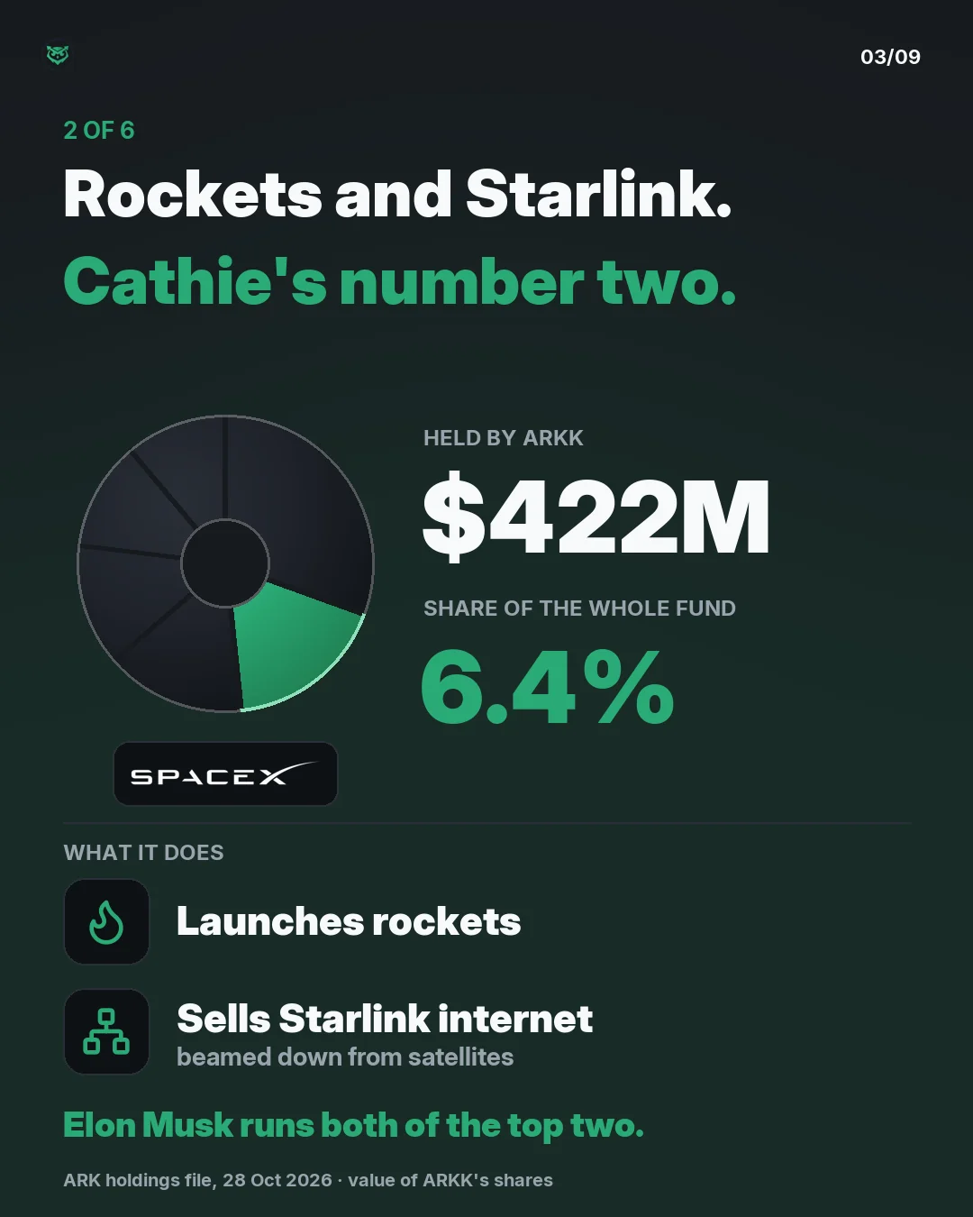2 of 6: SpaceX. ARKK holds 422 million dollars of SpaceX, 6.4 percent of the whole fund. It launches rockets and sells Starlink internet beamed down from satellites. Elon Musk runs both of the top two.
