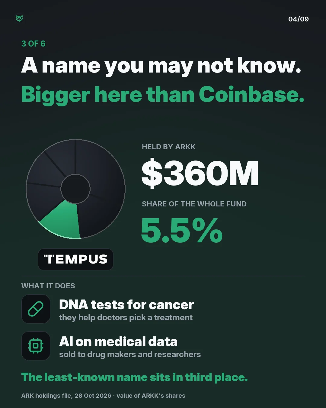 3 of 6: Tempus AI. ARKK holds 360 million dollars of Tempus AI, 5.5 percent of the whole fund, more than its Coinbase stake. Tempus sells DNA tests that help doctors pick cancer treatments, and AI on medical data for drug makers and researchers.