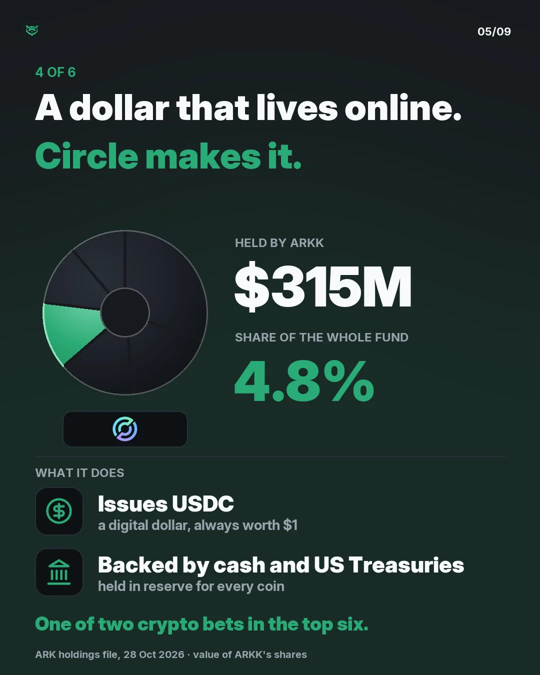 4 of 6: Circle. ARKK holds 315 million dollars of Circle, 4.8 percent of the whole fund. Circle issues USDC, a digital dollar always worth one dollar, backed by cash and US Treasuries. One of two crypto bets in the top six.
