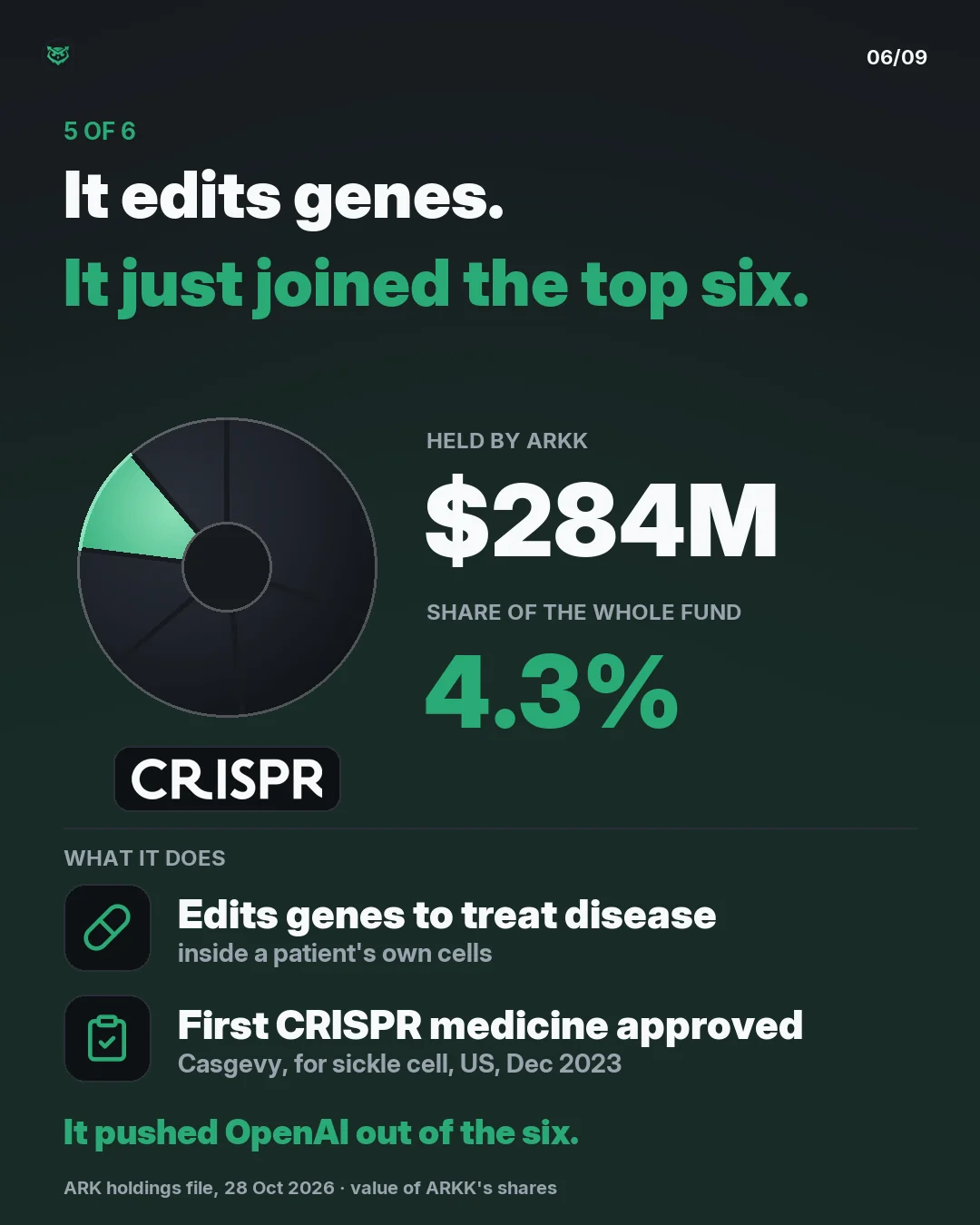 5 of 6, new in the six: CRISPR Therapeutics. ARKK holds 284 million dollars of CRISPR, 4.3 percent of the whole fund. It edits genes to treat disease; Casgevy, made with Vertex, was the first CRISPR medicine approved in the US, for sickle cell disease, in December 2023. It pushed OpenAI out of the t