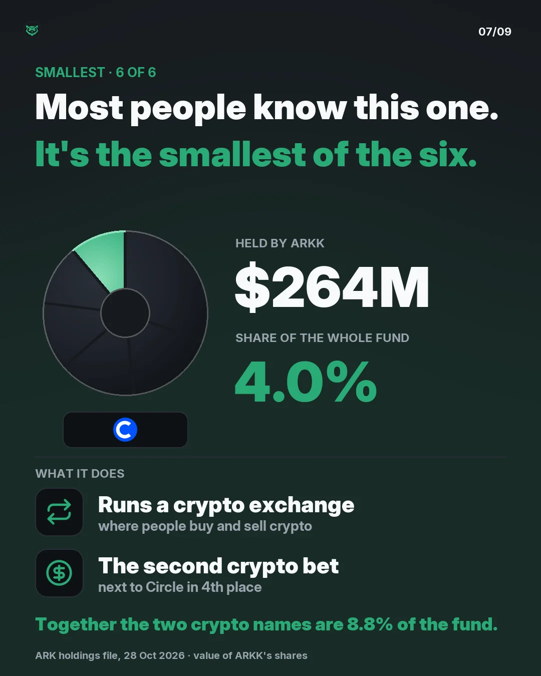 Smallest, 6 of 6: Coinbase. ARKK holds 264 million dollars of Coinbase, 4.0 percent of the whole fund. It runs an exchange where people buy and sell crypto. With Circle, the two crypto names are 8.8 percent of the fund.