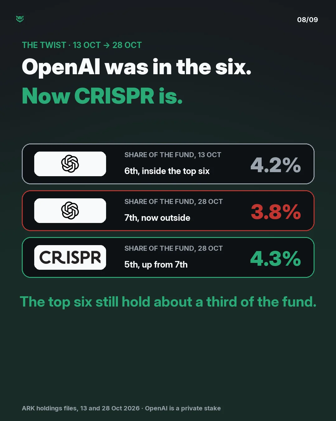 The twist, 13 to 28 October. Two weeks ago OpenAI was in the top six; now CRISPR is. OpenAI was 4.2 percent of the fund on 13 October, in 6th place, and 3.8 percent on 28 October, 7th and outside the six. CRISPR is 4.3 percent, 5th, up from 7th. The top six still hold about a third of the fund.