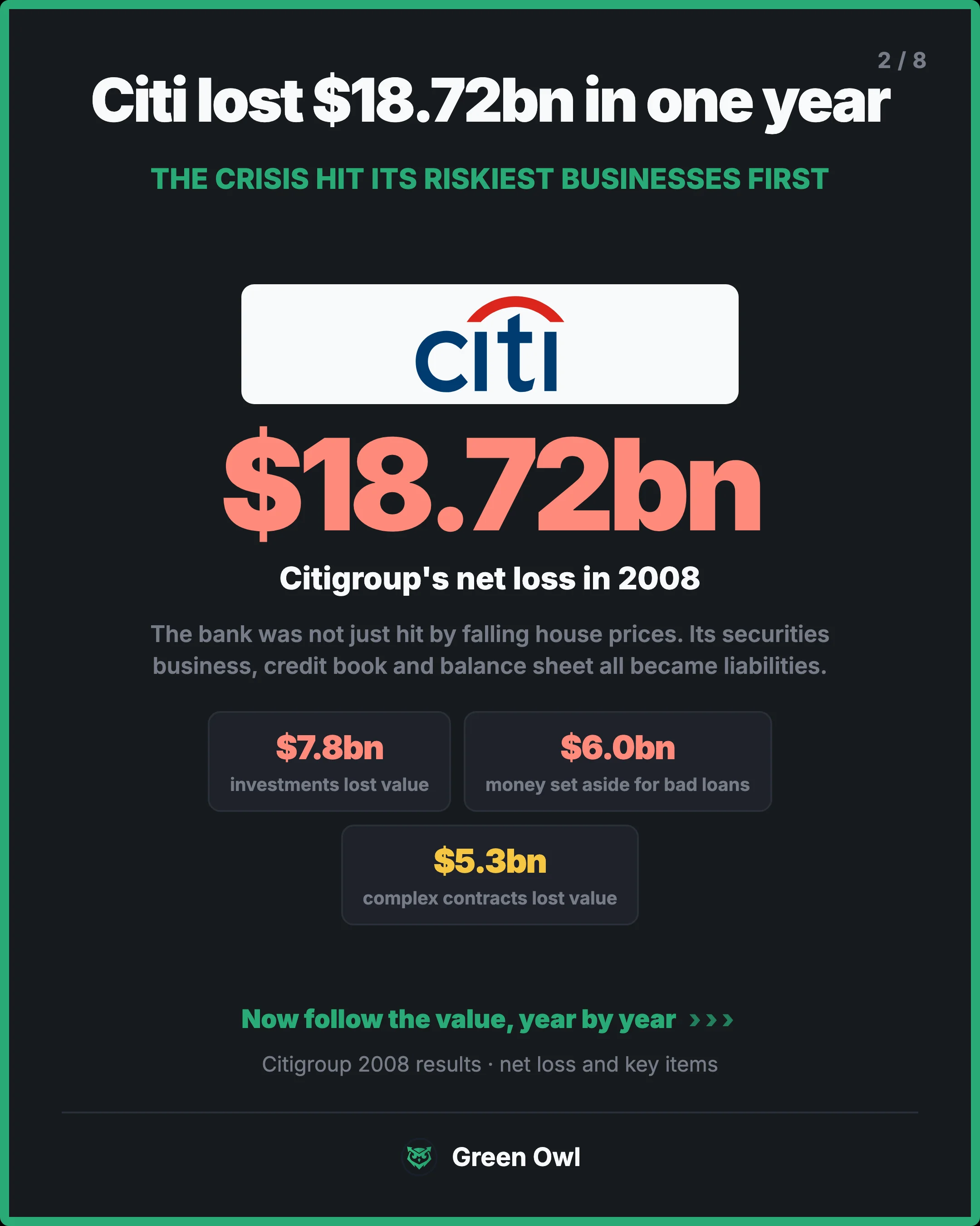 hero · Citi lost $18.72bn in one year · sm · The crisis hit its riskiest businesses first · $18.72bn · Citigroup's net loss in 2008 · The bank was not just hit by falling house prices. Its securities business, credit book and balance sheet all became liabilities. · $7.8bn · investments lost value · 
