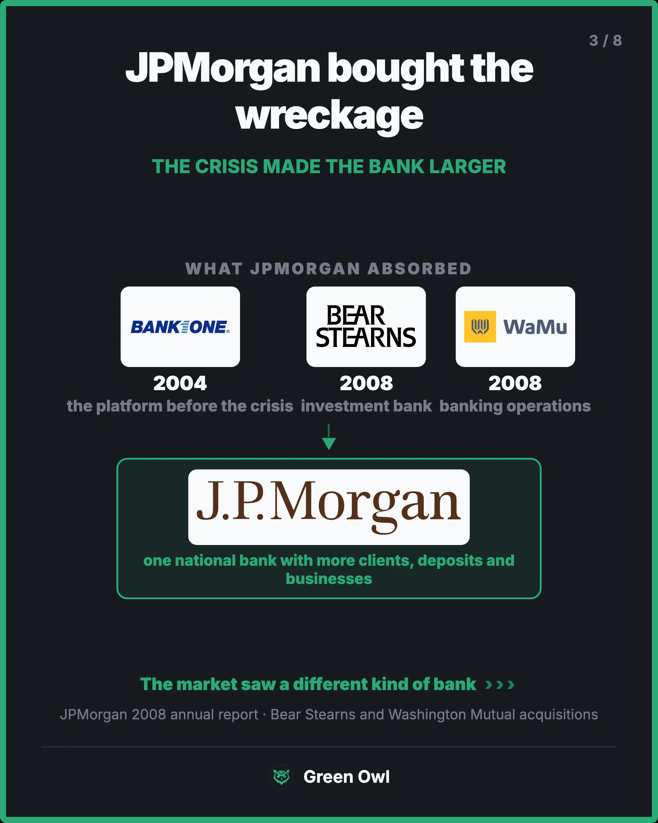 stack · JPMorgan bought the wreckage · sm · The crisis made the bank larger · What JPMorgan absorbed · Bank One · 2004 · the platform before the crisis · Bear Stearns · 2008 · investment bank · WaMu · 2008 · banking operations · one national bank with more clients, deposits and businesses · The mark