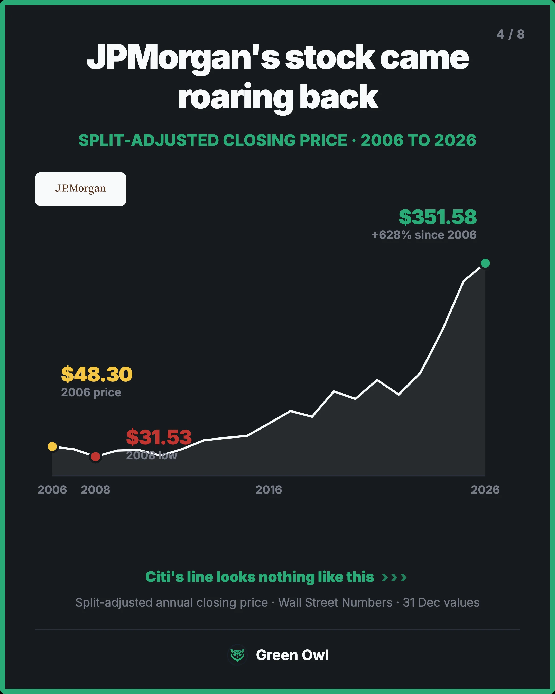 chart · JPMorgan's stock came roaring back · sm · Split-adjusted closing price · 2006 to 2026 · 2006 · 2008 · 2016 · 2026 · $48.30 · 2006 price · start · $31.53 · 2008 low · start · $351.58 · +628% since 2006 · end · Citi's line looks nothing like this · Split-adjusted annual closing price · Wall St