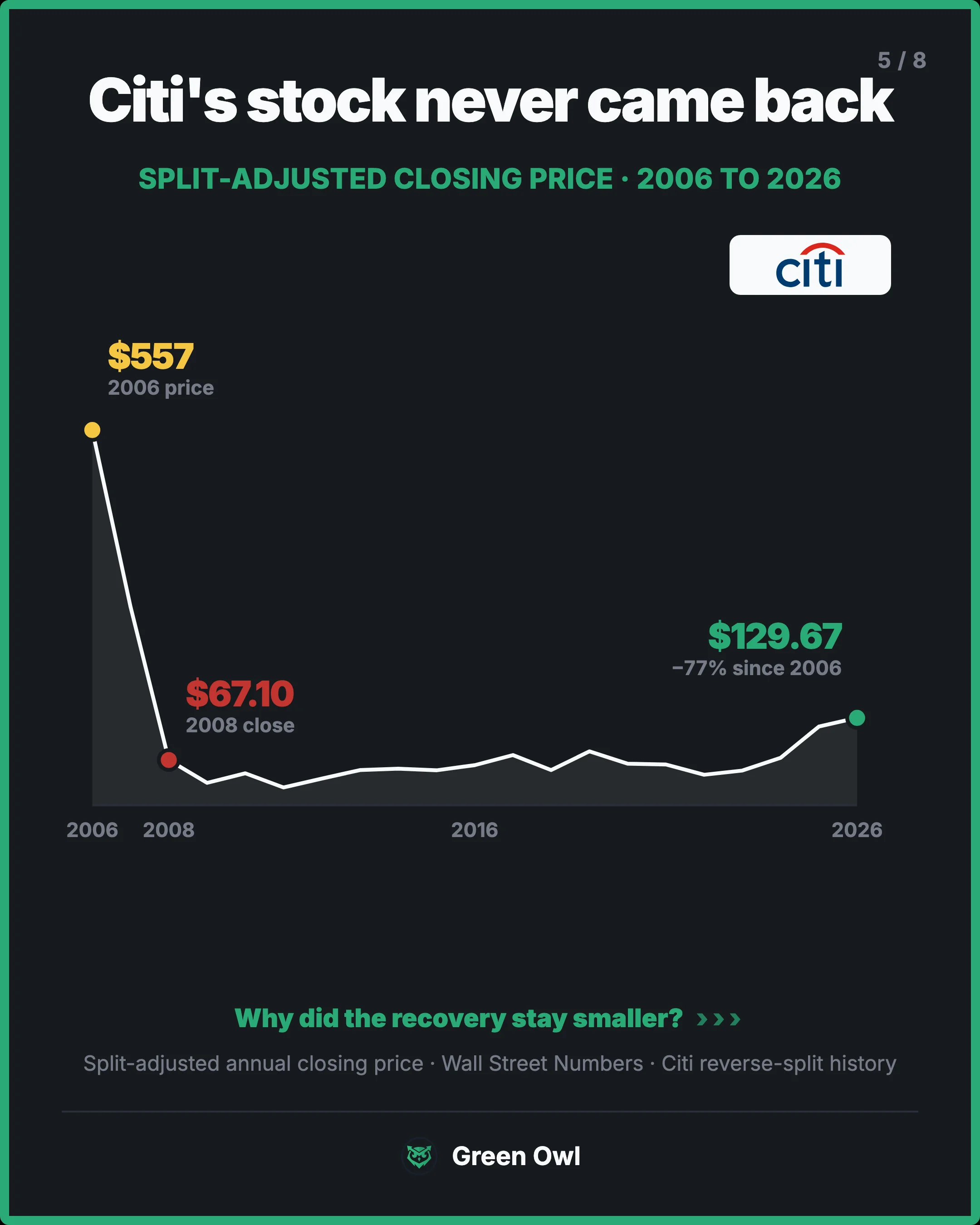 chart · Citi's stock never came back · sm · Split-adjusted closing price · 2006 to 2026 · 2006 · 2008 · 2016 · 2026 · $557 · 2006 price · start · $67.10 · 2008 close · start · $129.67 · −77% since 2006 · end · Why did the recovery stay smaller? · Split-adjusted annual closing price · Wall Street Num