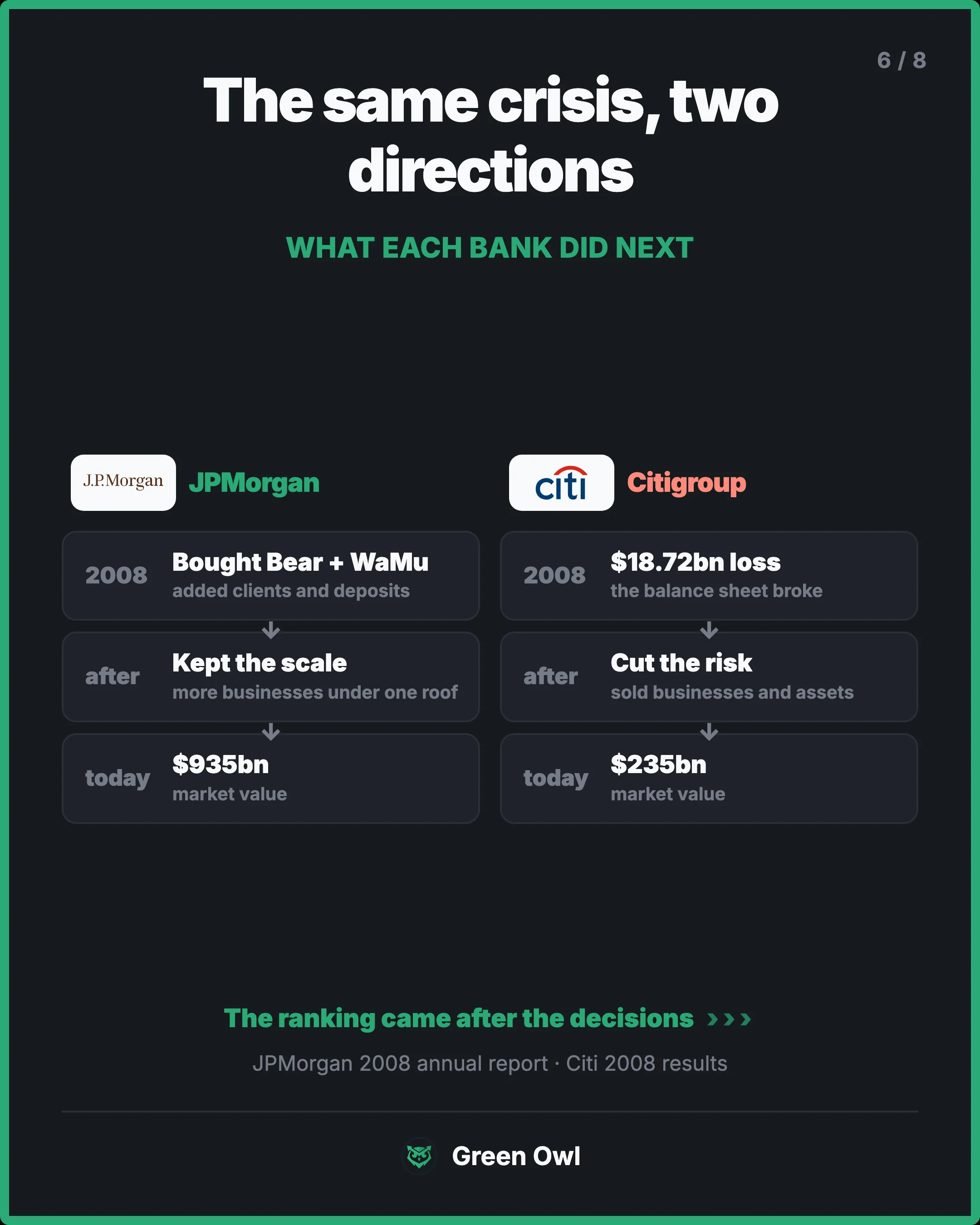 two_paths · The same crisis, two directions · sm · What each bank did next · JPMorgan · 2008 · Bought Bear + WaMu · added clients and deposits · after · Kept the scale · more businesses under one roof · today · $935bn · market value · Citigroup · 2008 · $18.72bn loss · the balance sheet broke · afte