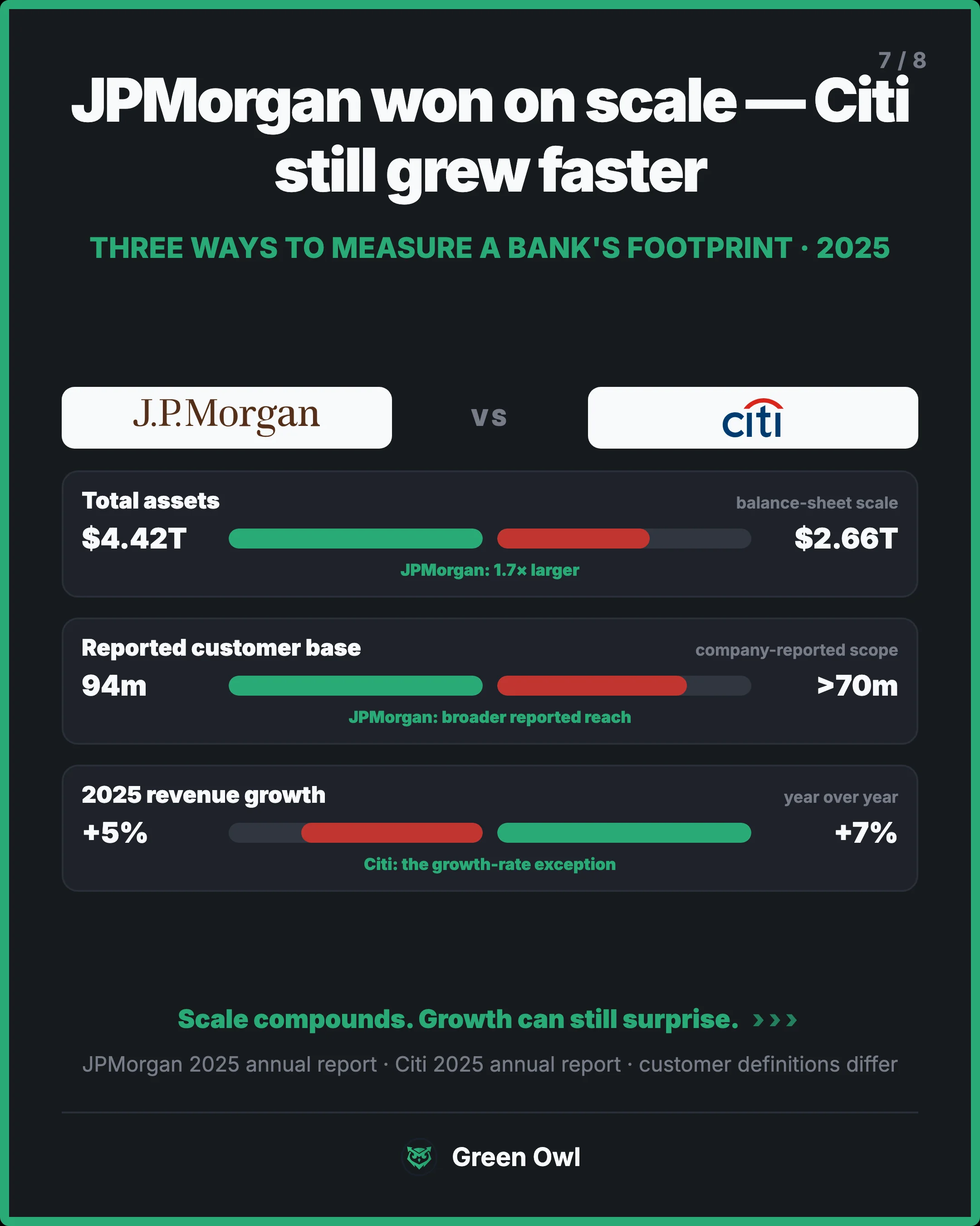 metric_race · JPMorgan won on scale — Citi still grew faster · sm · Three ways to measure a bank's footprint · 2025 · JPMorgan · Citigroup · Total assets · balance-sheet scale · $4.42T · $2.66T · JPMorgan: 1.7× larger · Reported customer base · company-reported scope · 94m · >70m · JPMorgan: broader