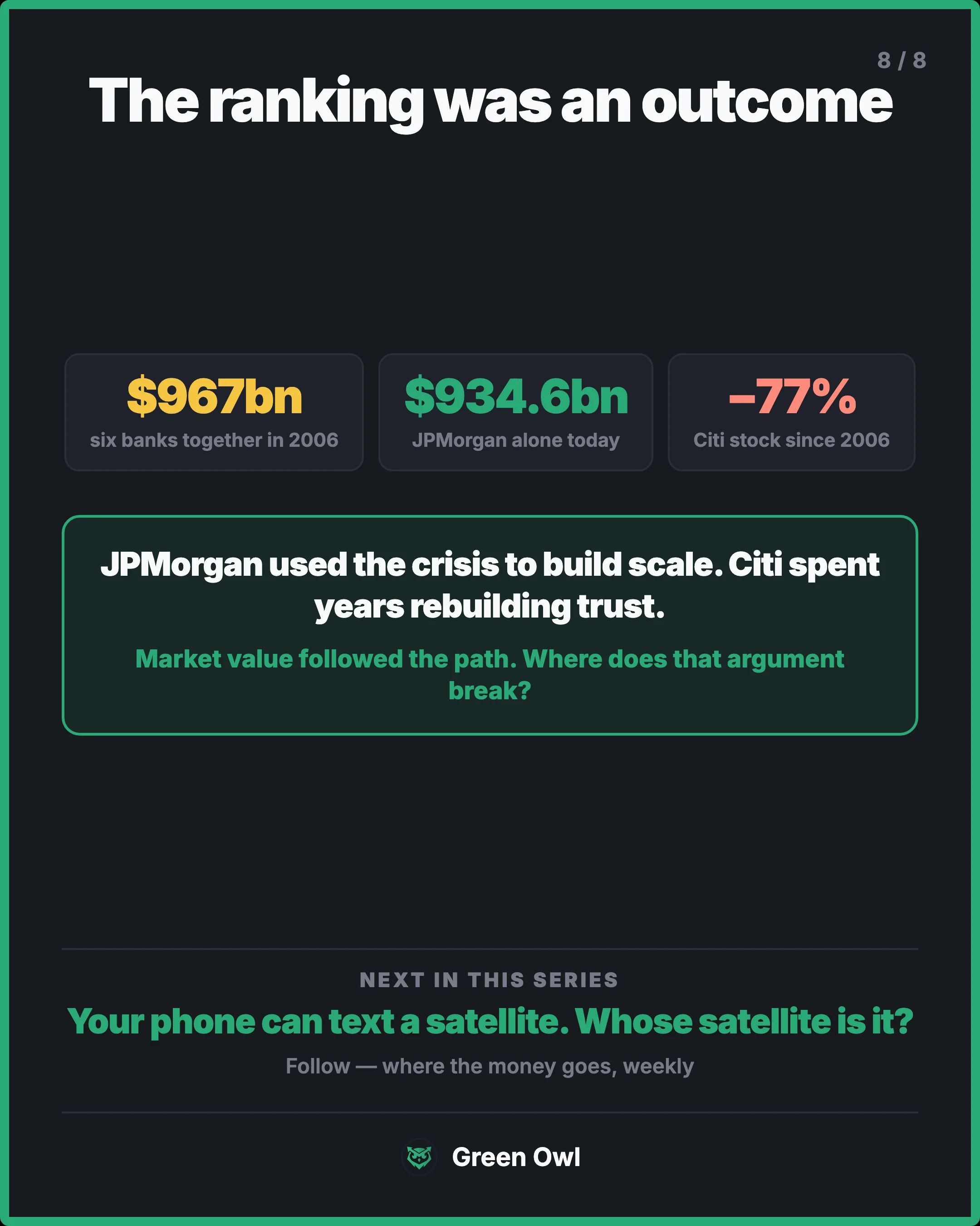 close · The ranking was an outcome · sm · $967bn · six banks together in 2006 · $934.6bn · JPMorgan alone today · −77% · Citi stock since 2006 · JPMorgan used the crisis to build scale. Citi spent years rebuilding trust. · Market value followed the path. Where does that argument break? · Follow — wh