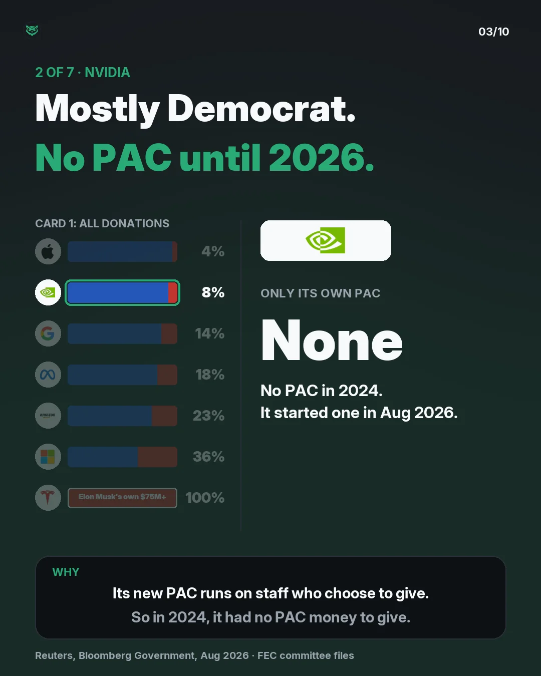Nvidia, 2 of 7. Mostly Democrat overall, and no PAC until 2026: Nvidia had no company PAC in 2024 and started one in August 2026.