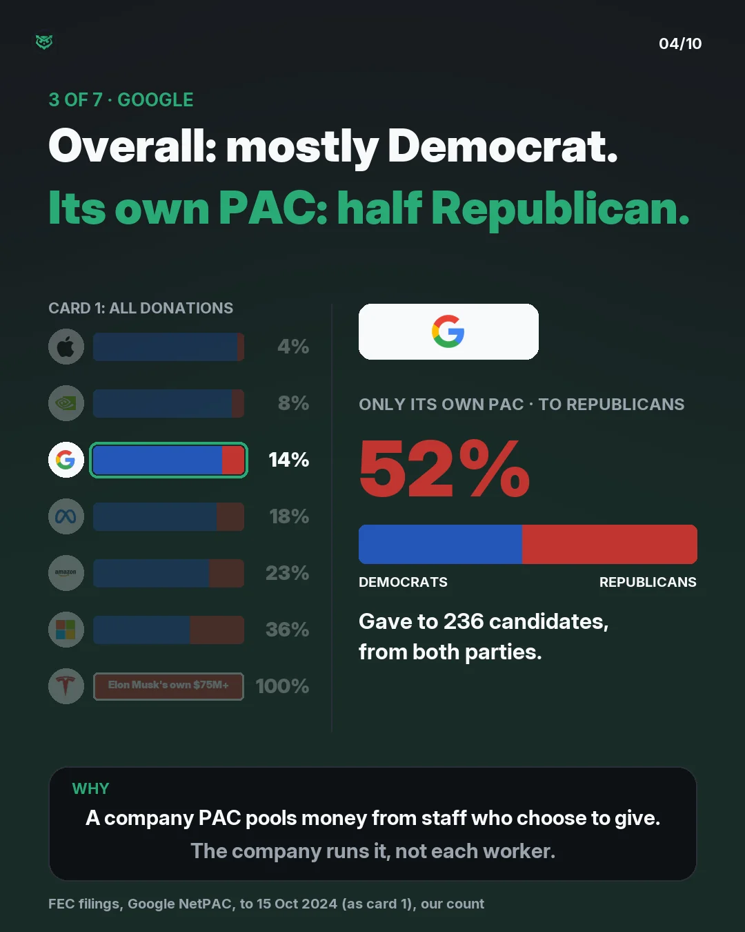 Google, 3 of 7. Overall: mostly Democrat. Its own PAC: half Republican, 52% of its candidate money to Republicans, to 236 candidates from both parties. FEC data to 15 October 2024, the same cut-off as card 1.