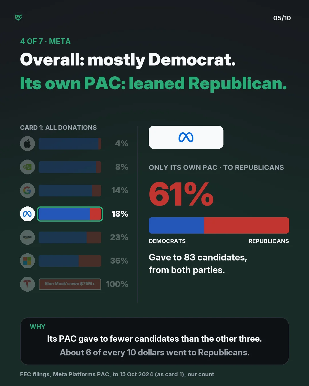 Meta, 4 of 7. Overall: mostly Democrat. Its own PAC leaned Republican: 61% of its candidate money, about 6 of every 10 dollars, to 83 candidates from both parties. FEC data to 15 October 2024.
