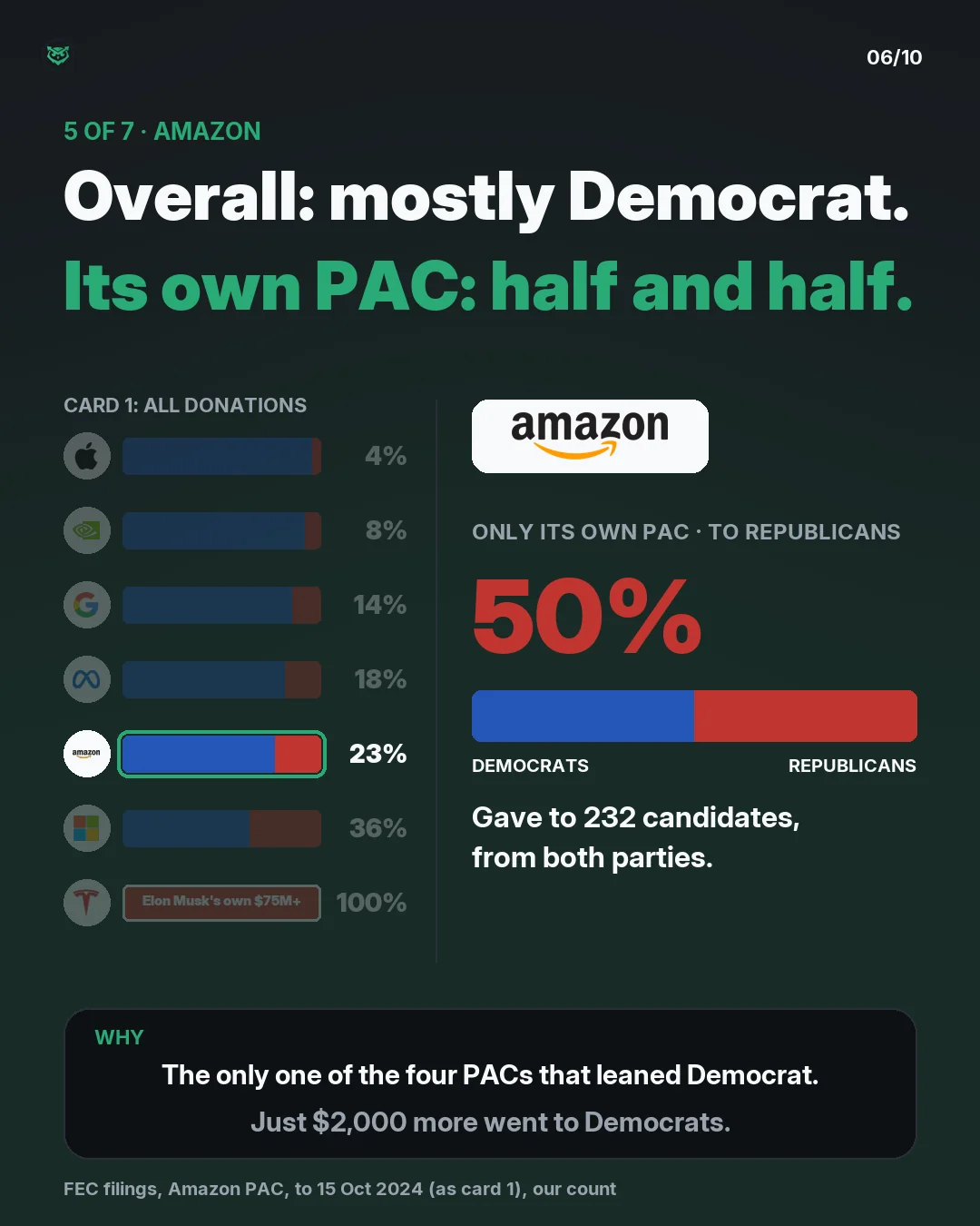 Amazon, 5 of 7. Overall: mostly Democrat. Its own PAC: half and half, 50% to Republicans, just $2,000 more to Democrats, 232 candidates. FEC data to 15 October 2024.