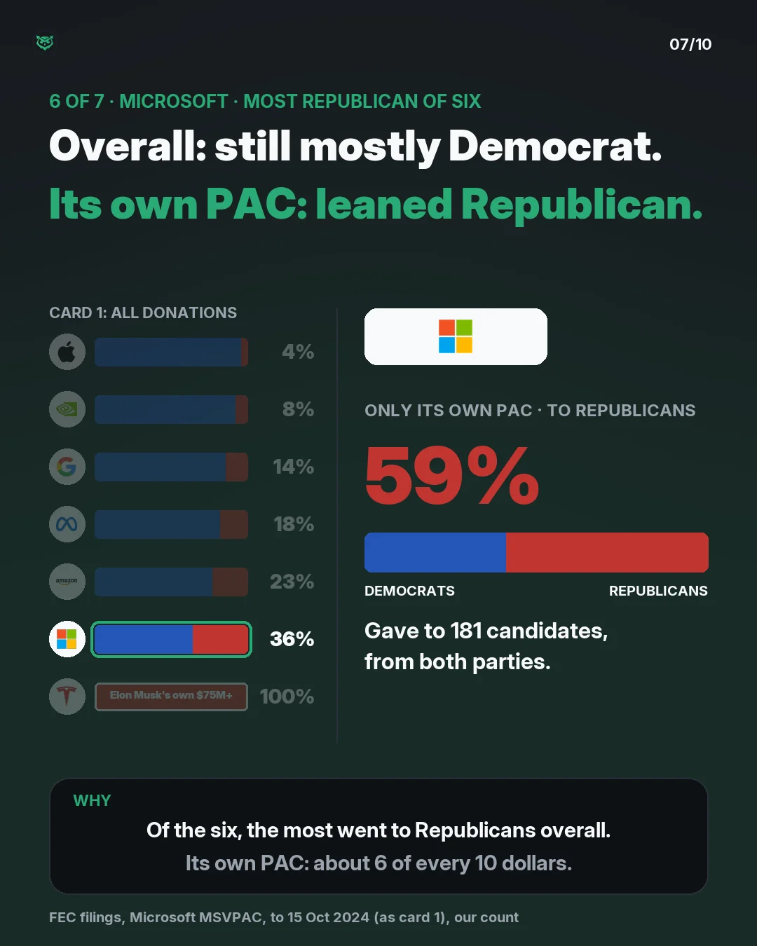 Microsoft, 6 of 7. Overall: still mostly Democrat. Its own PAC leaned Republican: 59% of its candidate money, to 181 candidates. FEC data to 15 October 2024.