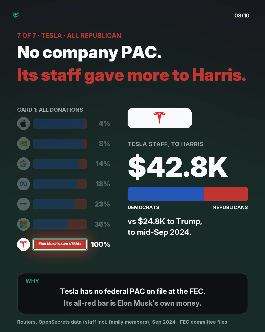 Tesla, 7 of 7. No company PAC. Its staff gave more to Harris: $42.8K to Harris versus $24.8K to Trump, to mid-September 2024, including family members. Its all-red bar is Elon Musk's own money.