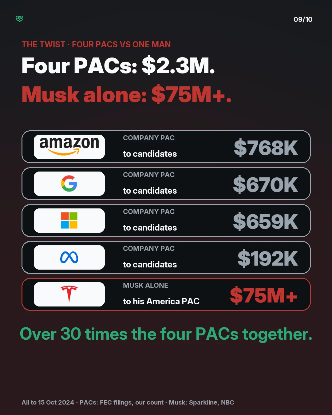 The twist, all to 15 October 2024. Four company PACs gave $2.3 million to candidates; Musk alone gave $75 million or more to his own super PAC, America PAC. Rows: Amazon PAC $768K, Google PAC $670K, Microsoft PAC $659K, Meta PAC $192K, Musk $75M+, over 30 times the four PACs together.