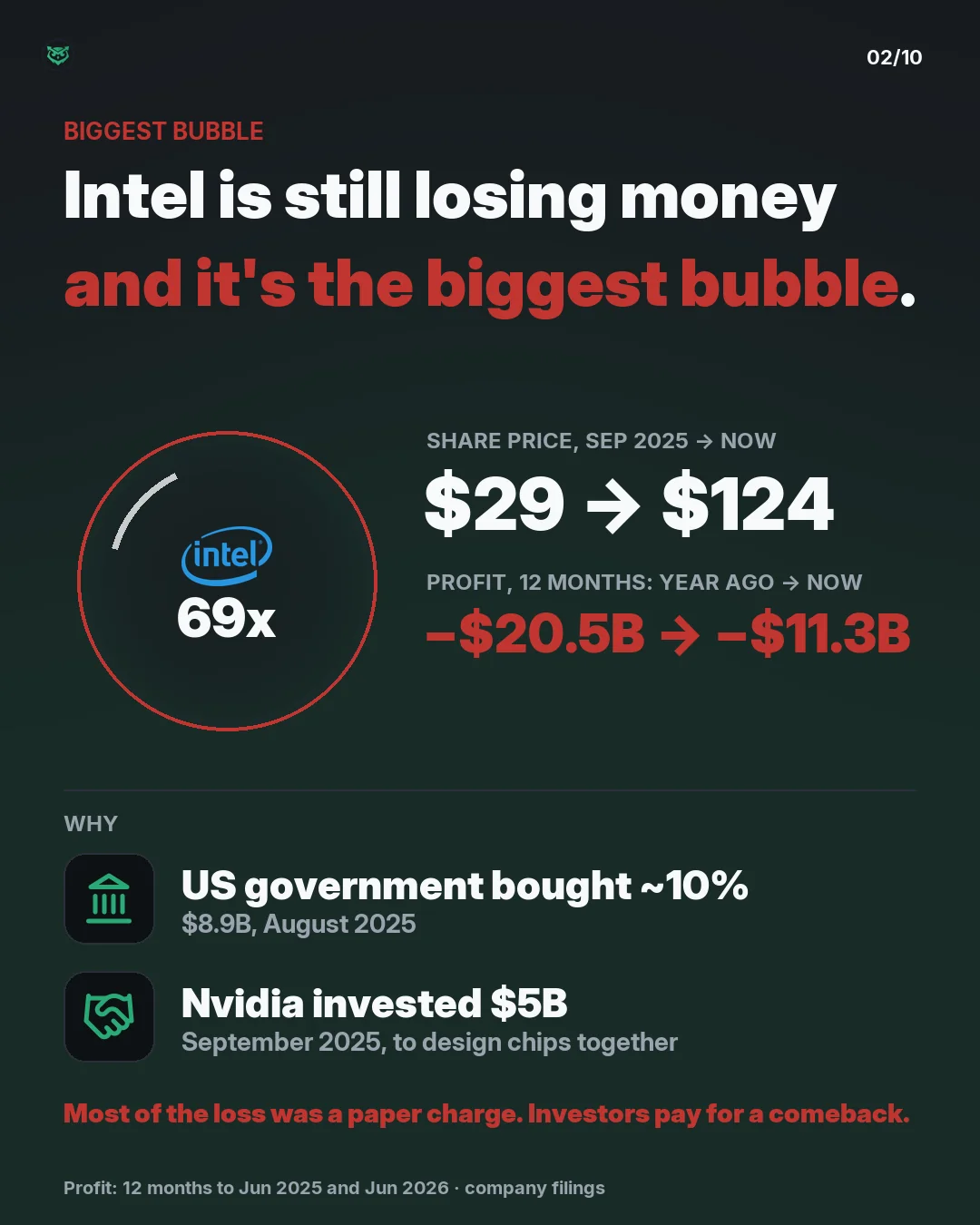 Biggest bubble: Intel, at 69 times expected profit. Its share price went from 29 dollars in September 2025 to 124 dollars. Over 12 months it lost 20.5 billion dollars a year ago and 11.3 billion dollars now, most of it a paper charge. The US government bought about 10 percent for 8.9 billion dollars