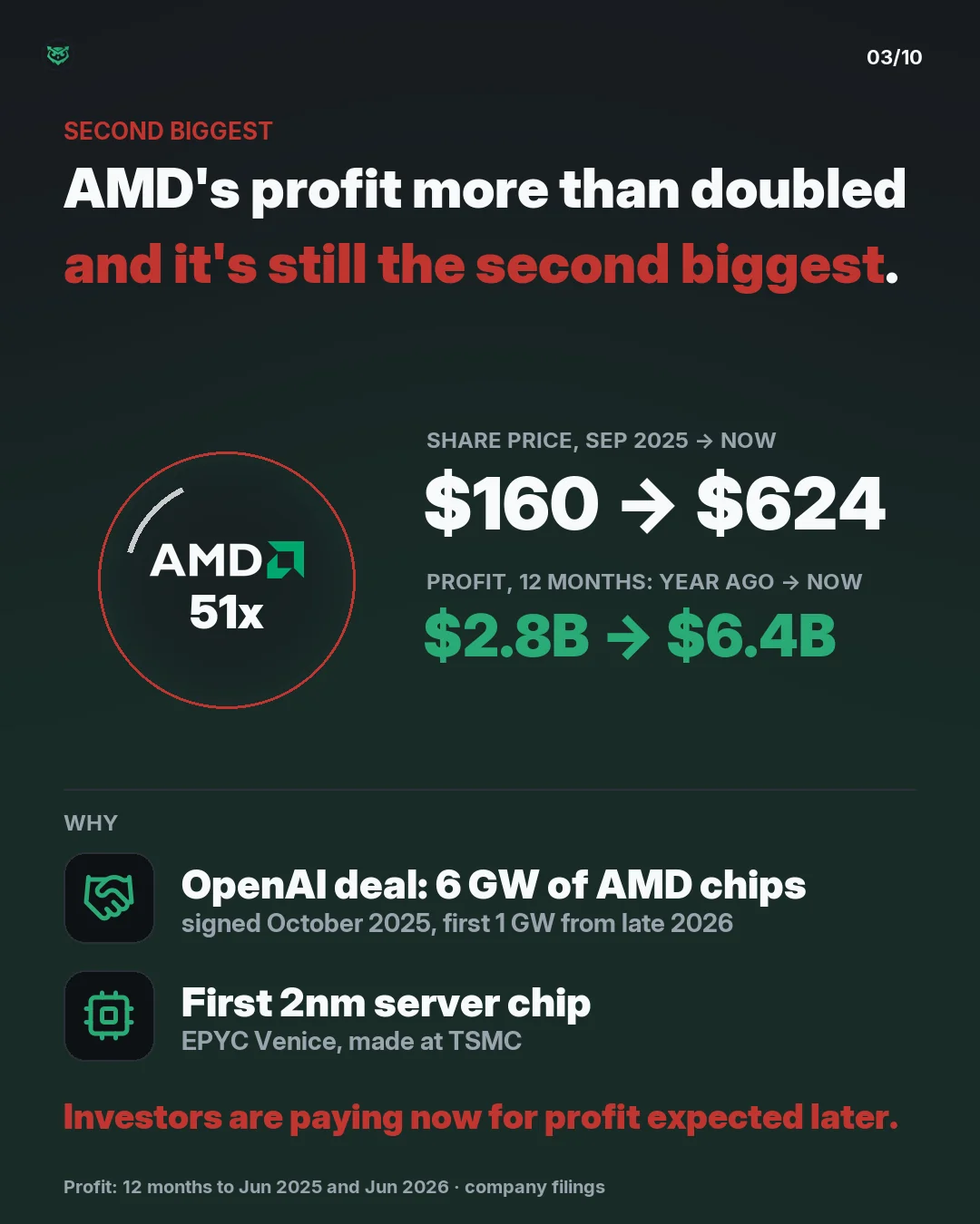 Second biggest bubble: AMD at 51 times expected profit. Its share price went from 160 dollars in September 2025 to 624 dollars, and profit over 12 months went from 2.8 billion to 6.4 billion dollars. OpenAI agreed in October 2025 to deploy 6 gigawatts of AMD chips, the first gigawatt from late 2026,
