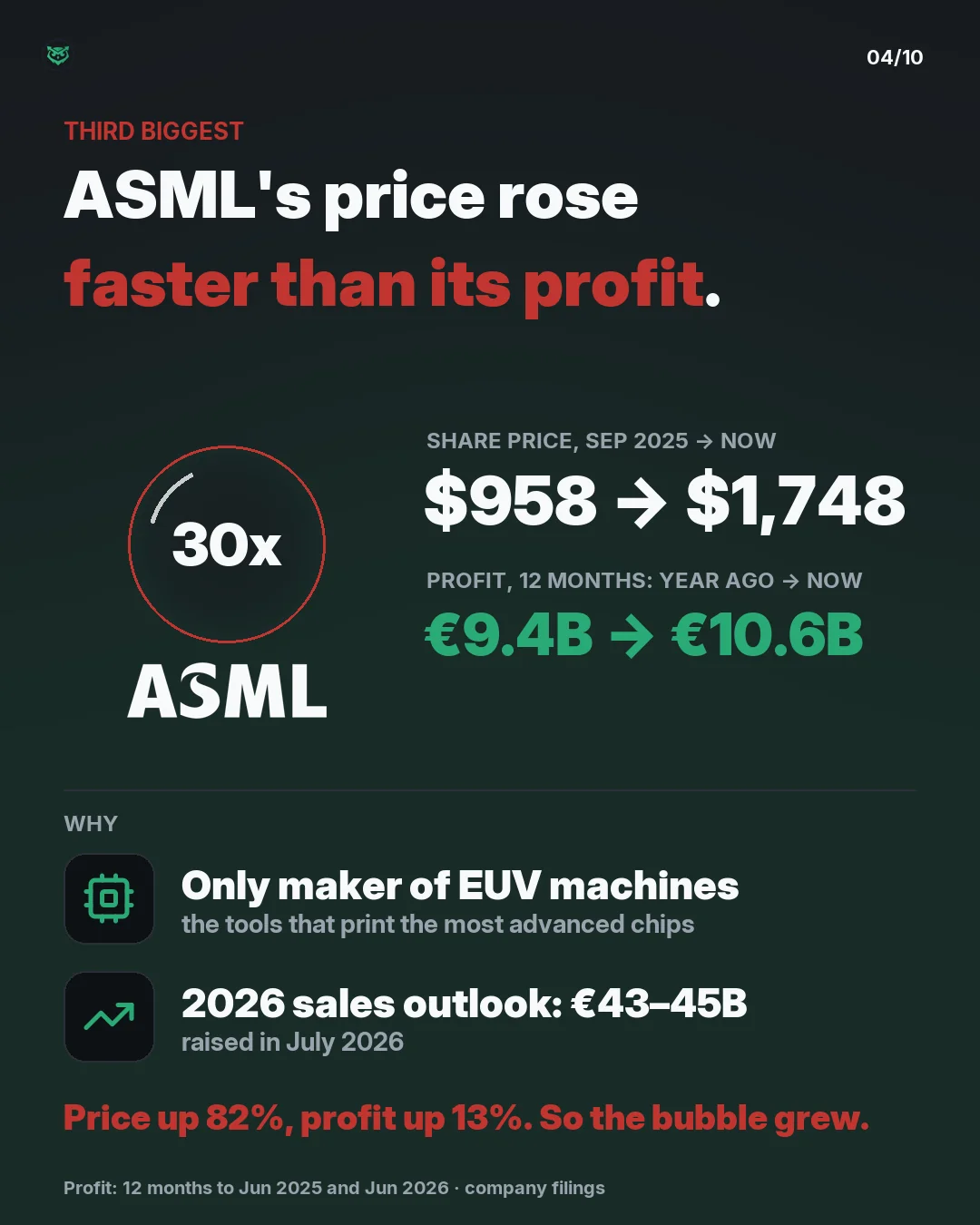 Third biggest bubble: ASML at 30 times expected profit. Its share price went from 958 dollars in September 2025 to 1,748 dollars, up 82 percent, while profit over 12 months went from 9.4 billion to 10.6 billion euros, up 13 percent. It is the only maker of EUV machines, and in July 2026 it raised it
