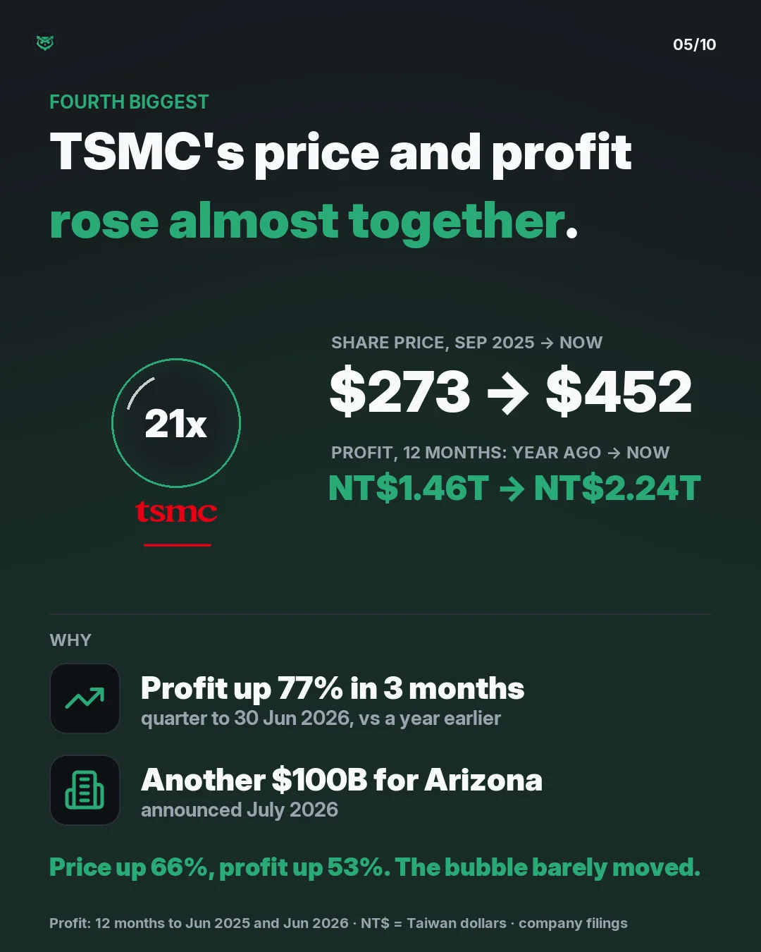 Fourth biggest bubble: TSMC at 21 times expected profit. Its share price went from 273 dollars in September 2025 to 452 dollars, up 66 percent, and profit over 12 months went from 1.46 trillion to 2.24 trillion Taiwan dollars, up 53 percent. Profit in the quarter to 30 June 2026 was up 77 percent fr