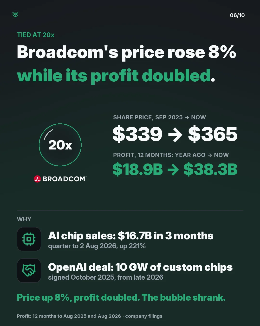 Tied at 20 times expected profit: Broadcom. Its share price rose 8 percent, from 339 dollars in September 2025 to 365 dollars, while profit over 12 months doubled from 18.9 billion to 38.3 billion dollars. AI chip sales were 16.7 billion dollars in the quarter to 2 August 2026, up 221 percent, and O