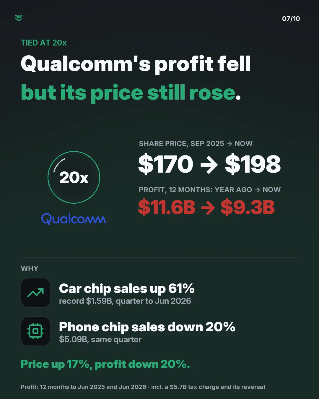 Tied at 20 times expected profit: Qualcomm. Its share price went from 170 dollars in September 2025 to 198 dollars, up 17 percent, while profit over 12 months fell from 11.6 billion to 9.3 billion dollars. In the quarter to June 2026, car chip sales rose 61 percent to a record 1.59 billion dollars, 