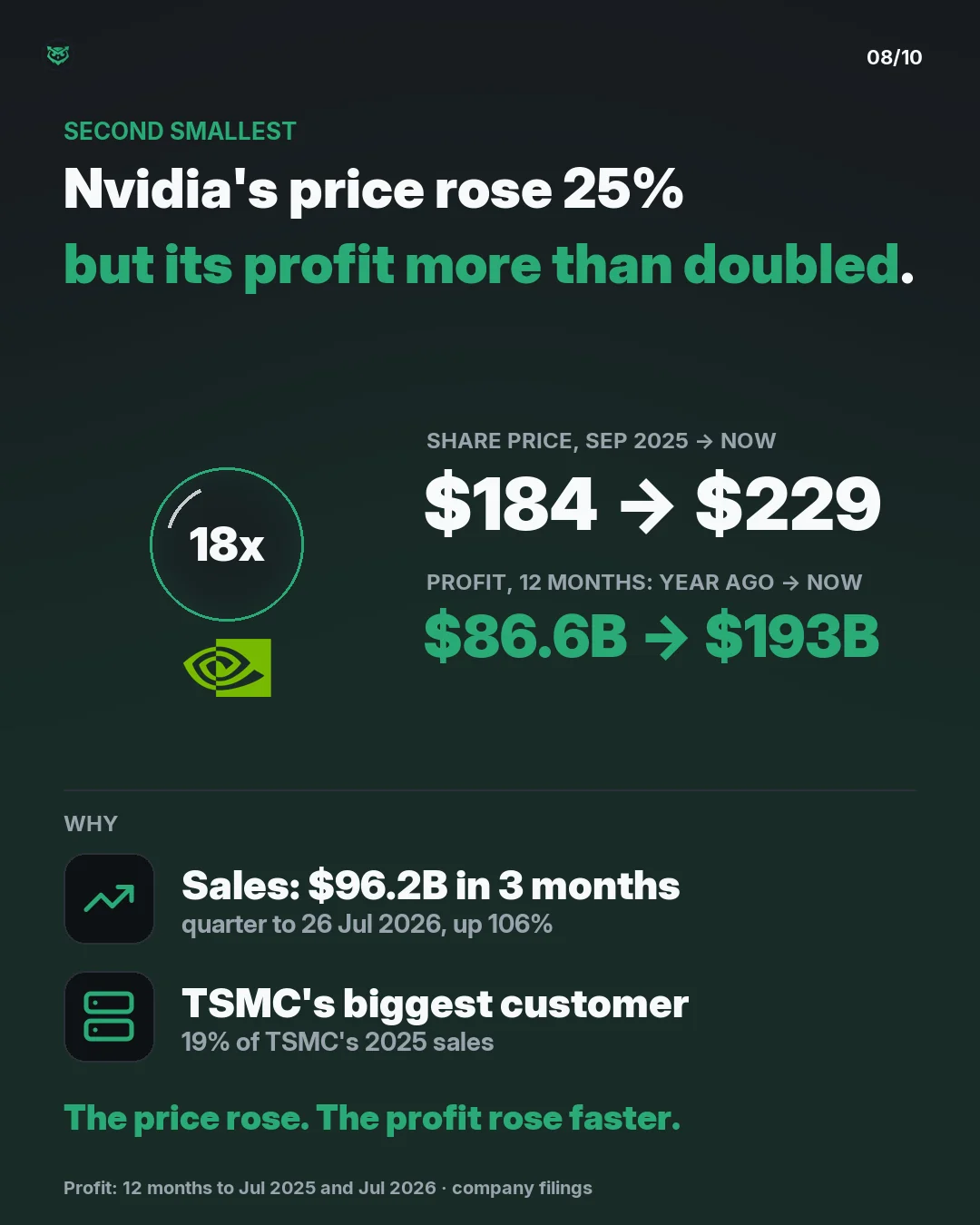 Second smallest bubble: Nvidia at 18 times expected profit. Its share price went from 184 dollars in September 2025 to 229 dollars, up 25 percent, while profit over 12 months went from 86.6 billion to 193 billion dollars. Sales were 96.2 billion dollars in the quarter to 26 July 2026, up 106 percent