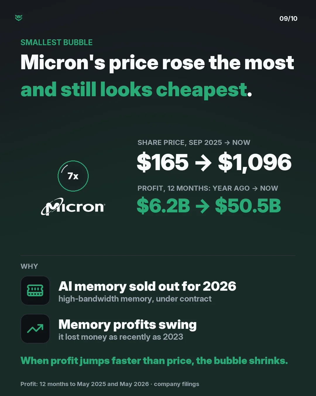 Smallest bubble: Micron at 7 times expected profit. Its share price went from 165 dollars in September 2025 to 1,096 dollars, the biggest rise of the eight, but profit over 12 months went from 6.2 billion to 50.5 billion dollars. Its AI memory is sold out for 2026 under contract, and memory profits 