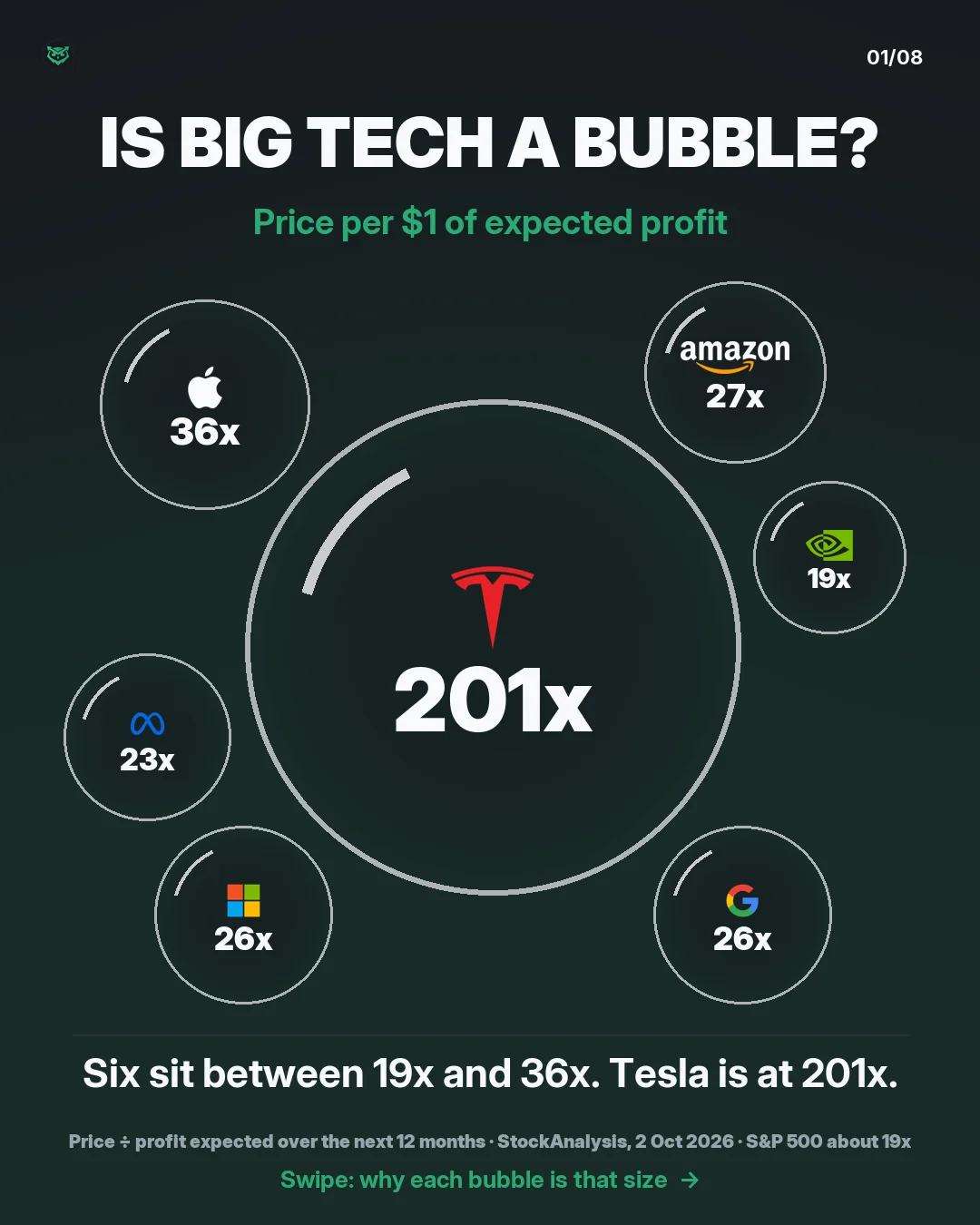 Seven bubbles sized by forward P/E, the price paid for each dollar of profit expected over the next 12 months: Tesla 201x, Apple 36x, Amazon 27x, Microsoft 26x, Alphabet 26x, Meta 23x, Nvidia 19x. Six sit between 19x and 36x; Tesla is at 201x. The S&P 500 is about 19x.