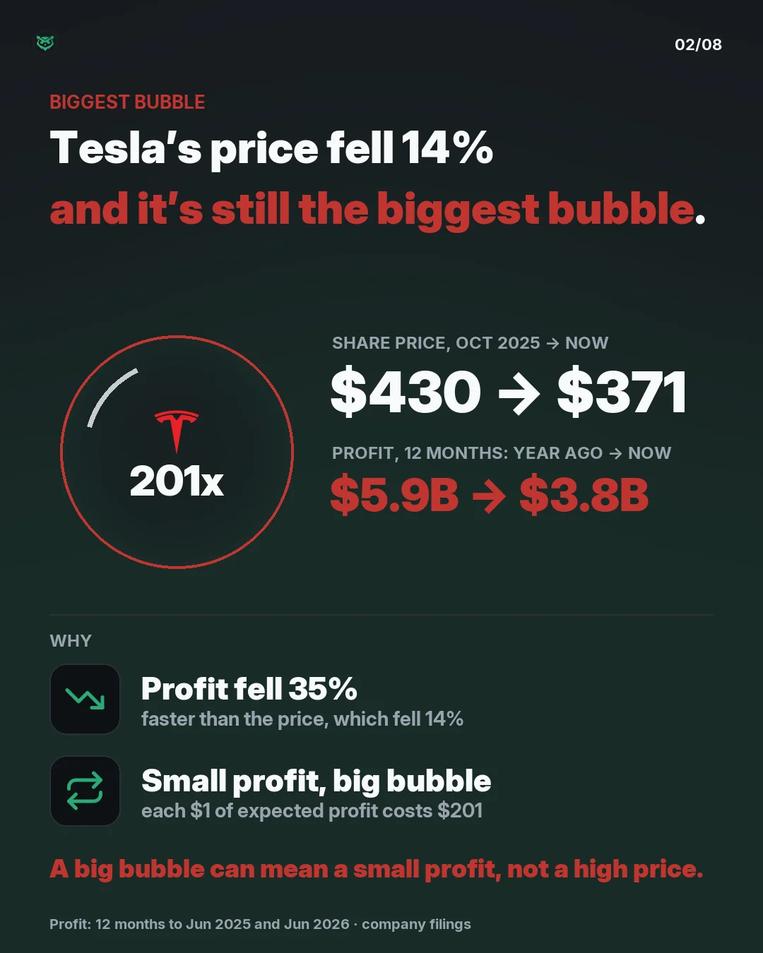 Biggest bubble: Tesla, at 201 times expected profit. Its share price fell from 430 dollars in October 2025 to 371 dollars, down 14 percent. Profit over 12 months fell from 5.9 billion dollars to 3.8 billion, down 35 percent. A big bubble can mean a small profit, not a high price.