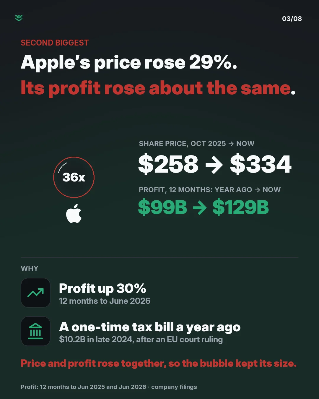 Second biggest: Apple, at 36 times expected profit. Its share price rose from 258 dollars to 334, up 29 percent. Profit over 12 months rose from 99 billion dollars to 129 billion, up 30 percent; the earlier year included a one-time 10.2 billion dollar tax bill after an EU court ruling.