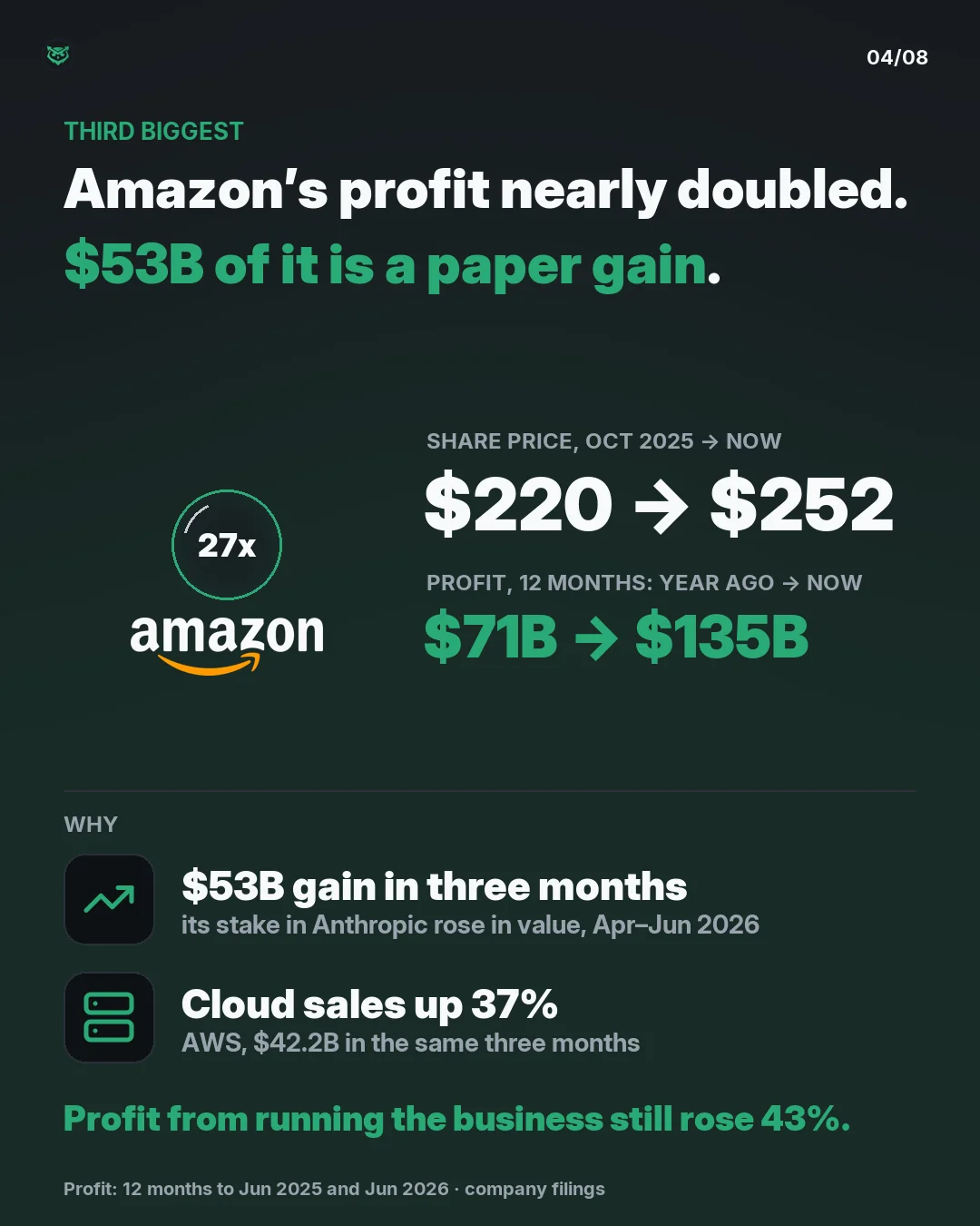 Third biggest: Amazon, at 27 times expected profit. Its share price rose from 220 dollars to 252, up 15 percent. Profit over 12 months rose from 71 billion dollars to 135 billion, but 53 billion of that was a gain in the value of its Anthropic stake in April to June 2026. Cloud sales rose 37 percent